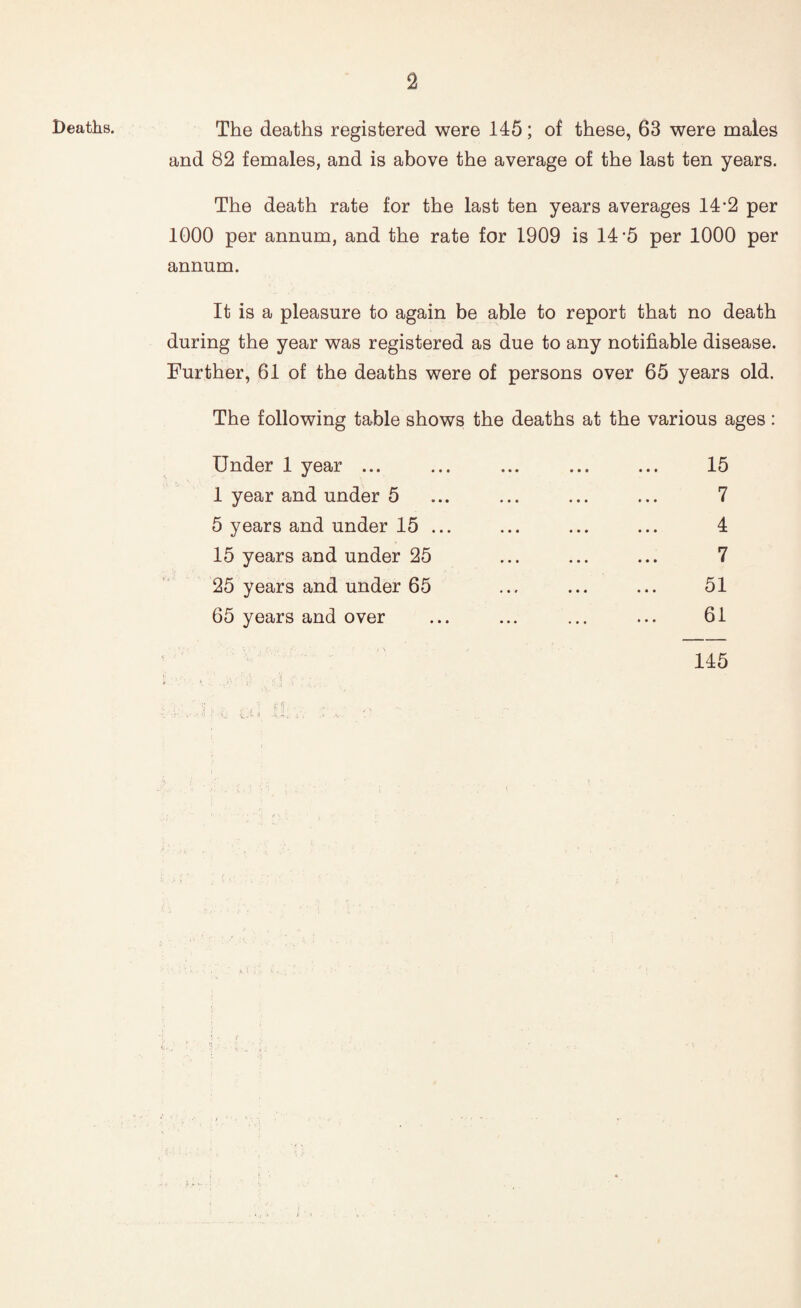 Deaths. The deaths registered were 145; of these, 63 were males and 82 females, and is above the average of the last ten years. The death rate for the last ten years averages 14*2 per IGOO per annum, and the rate for 1909 is 14’5 per 1000 per annum. It is a pleasure to again be able to report that no death during the year was registered as due to any notifiable disease. Further, 61 of the deaths were of persons over 65 years old. The following table shows the deaths at the various ages: Under 1 year ... 1 year and under 5 5 years and under 15 ... 15 years and under 25 25 years and under 65 65 years and over 15 7 4 7 51 61 145