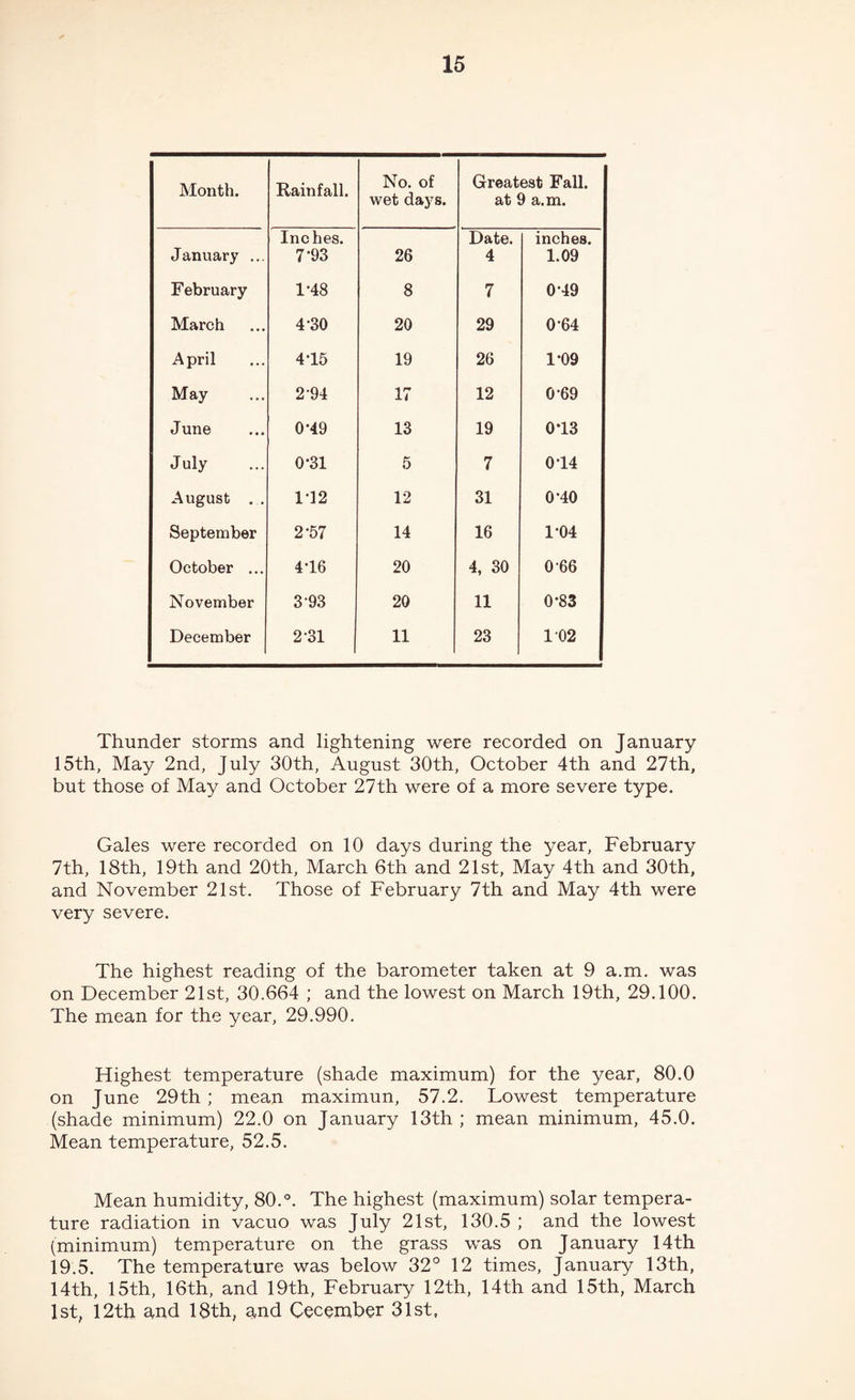 Month. Rainfall. No. of wet days. Greatest Fall, at 9 a.m. January .., Inches. 7-93 26 Date. 4 inches. 1.09 February 1-48 8 7 0*49 March 4-30 20 29 0-64 April 4T5 19 26 1-09 May 2-94 17 12 0-69 June 0-49 13 19 0*13 July 0-31 5 7 014 August . . 1-12 12 31 0*40 September 2-57 14 16 1-04 October ... 4T6 20 4, 30 0-66 November 3-93 20 11 0-83 December 2-31 11 23 102 Thunder storms and lightening were recorded on January 15th, May 2nd, July 30th, August 30th, October 4th and 27th, but those of May and October 27th were of a more severe type. Gales were recorded on 10 days during the year, February 7th, 18th, 19th and 20th, March 6th and 21st, May 4th and 30th, and November 21st. Those of February 7th and May 4th were very severe. The highest reading of the barometer taken at 9 a.m. was on December 21st, 30.664 ; and the lowest on March 19th, 29.100. The mean for the year, 29.990. Highest temperature (shade maximum) for the year, 80.0 on June 29th; mean maximun, 57.2. Lowest temperature (shade minimum) 22.0 on January 13th ; mean minimum, 45.0. Mean temperature, 52.5. Mean humidity, 80.°. The highest (maximum) solar tempera¬ ture radiation in vacuo was July 21st;, 130.5 ; and the lowest (minimum) temperature on the grass was on January 14th 19.5. The temperature was below 32° 12 times, January 13th, 14th, 15th, 16th, and 19th, February 12th, 14th and 15th, March 1st, 12th and 18th, and Cecember 31st,