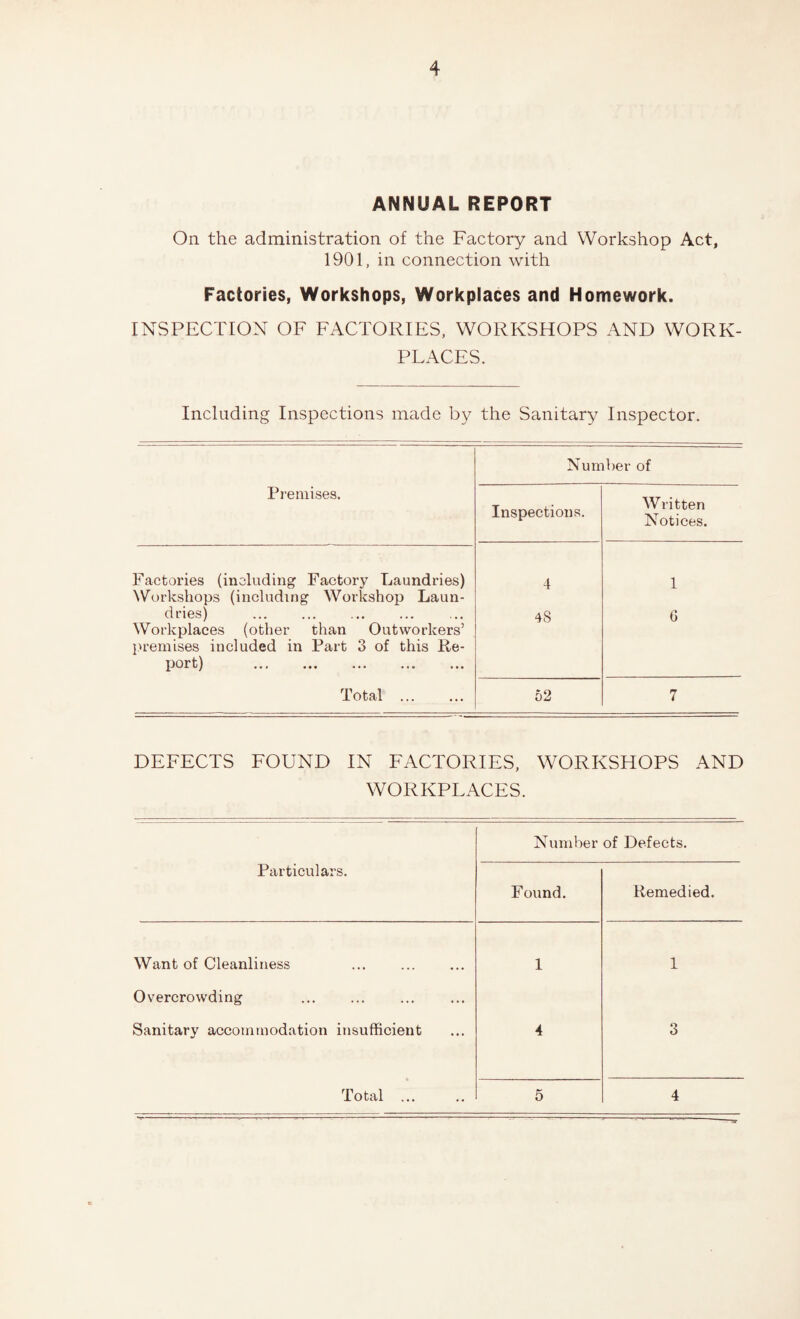 ANNUAL REPORT On the administration of the Factory and Workshop Act, 1901, in connection with Factories, Workshops, Workplaces and Homework. INSPECTION OF FACTORIES, WORKSHOPS AND WORK¬ PLACES. Including Inspections made by the Sanitary Inspector. Number of Premises. Inspections. Written Notices. Factories (including Factory Laundries) Workshops (including Workshop Laun¬ dries) Workplaces (other than Outworkers’ premises included in Part 3 of this Re¬ port) . 4 48 1 6 Total . 52 7 DEFECTS FOUND IN FACTORIES, WORKPLACES. WORKSHOPS AND Number of Defects. Particulars. Found. Remedied. Want of Cleanliness ... . 1 1 Overcrowding Sanitary accommodation insufficient 4 3 Total ... 5 4
