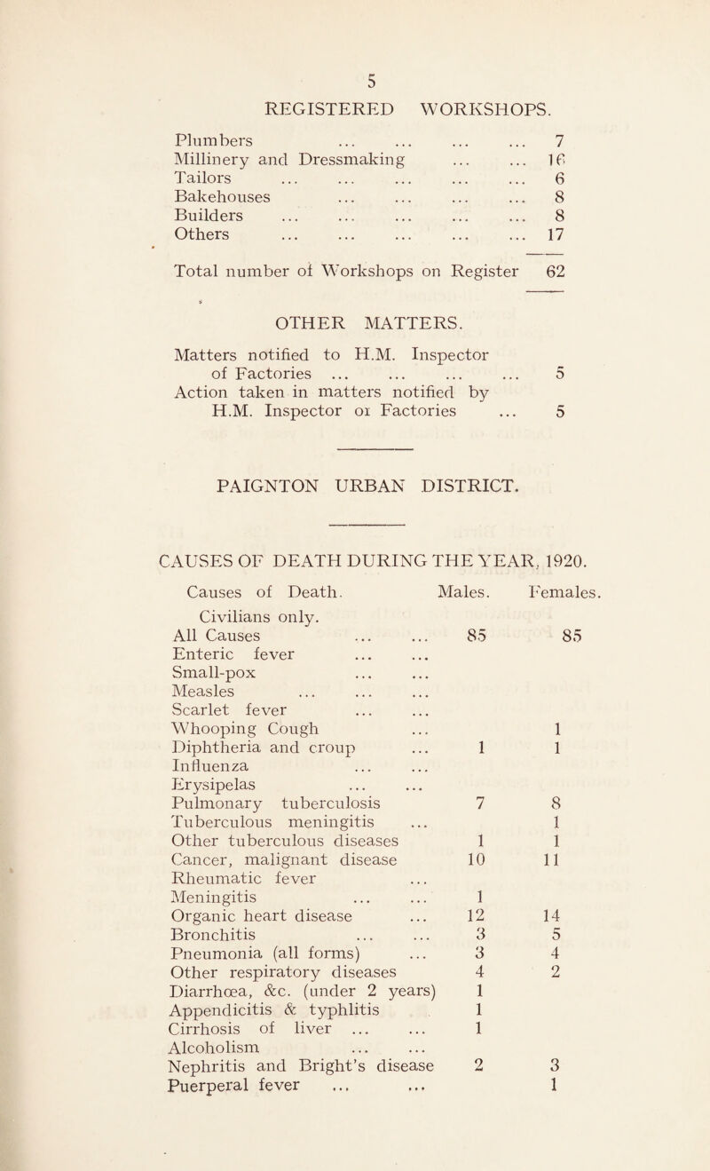 REGISTERED WORKSHOPS. Plumbers ... ... ... ... 7 Millinery and Dressmaking ... ... Id T ailors ... ... ... ... ... 6 Bakehouses ... ... ... ... 8 Builders ... ... ... ... ... 8 Others ... ... ... ... ... 17 Total number o± Workshops on Register 62 OTHER MATTERS. Matters notified to H.M. Inspector of Factories ... ... ... ... 5 Action taken in matters notified by H.M. Inspector oi Factories ... 5 PAIGNTON URBAN DISTRICT. CAUSES OF DEATH DURING THE YEAR, 1920. Causes of Death. Males. Females Civilians only. All Causes 85 85 Enteric fever Small-pox Measles Scarlet fever Whooping Cough 1 Diphtheria and croup Influenza Erysipelas 1 1 Pulmonary tuberculosis 7 8 Tuberculous meningitis 1 Other tuberculous diseases 1 1 Cancer, malignant disease Rheumatic fever 10 11 Meningitis 1 Organic heart disease 12 14 Bronchitis 3 5 Pneumonia (all forms) 3 4 Other respiratory diseases 4 2 Diarrhoea, &c. (under 2 years) 1 Appendicitis & typhlitis 1 Cirrhosis of liver Alcoholism 1 Nephritis and Bright’s disease 2 3 Puerperal fever 1