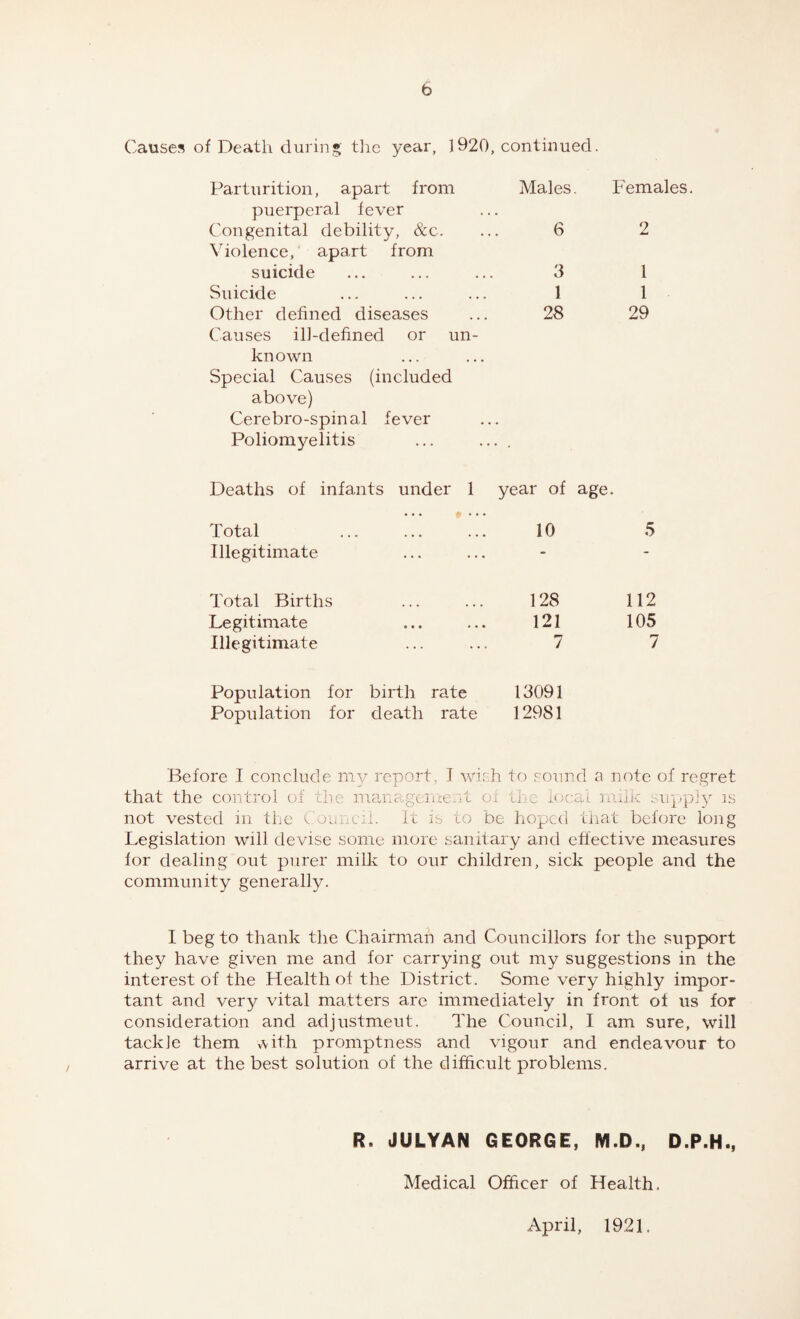 Causes of Death during the year, 1920, continued. Parturition, apart from Males Females. puerperal fever . Congenital debility, &c. 6 2 Violence, apart from suicide 3 1 Suicide 1 1 Other defined diseases 28 29 Causes ill-defined or un¬ known Special Causes (included above) Cerebro-spinal fever Poliomyelitis • . Deaths of infants under 1 year of age. Total 10 5 Illegitimate - - Total Births 128 112 Legitimate 121 105 Illegitimate 7 7 Population for birth rate 13091 Population for death rate 12981 Before I conclude my report. I wish to sound a note of regret that the control of man; gement oi tl s 1< cal milk supply is not vested in the ( ounc::. It is to be hoped that before long Legislation will devise some more sanitary and effective measures for dealing out purer milk to our children, sick people and the community generally. I beg to thank the Chairman and Councillors for the support they have given me and for carrying out my suggestions in the interest of the Health of the District. Some very highly impor¬ tant and very vital matters are immediately in front ot us for consideration and adjustment. The Council, I am sure, will tackle them with promptness and vigour and endeavour to arrive at the best solution of the difficult problems. R, JULYAN GEORGE, M.D., D.P.H., Medical Officer of Health. April, 1921.