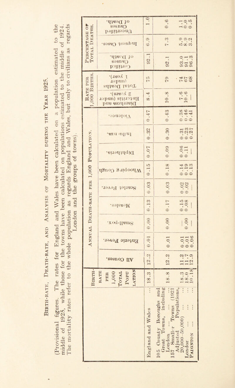 Birth-rate, Death-rate, and Analysis of Mortality during the Year 1925. (Provisional figures. The rates for England and Wales have been calculated on a population estimated to the middle of 1925, while those for the towns have been calculated on populations estimated to the middle of 1924. The mortality rates refer to the whole population as regards England and Wales, but only to civilians as regards London and the groups of towns). © r-H © XO ’qye8(I jo 1—1 j o gj S9feni30 1 © rH© O tr H H papipiaouq I 0 ■< | 1 •sas'BO ^sonbuj | © j tH • . • xo 00 CO B B | O < 1 1 « B •qye?a 1° rH B O * r-H OHCO Ph h sasmsy ox CO r-H © P?UPa80 05 G2 Ow TO B E •(J89X \ XO © . tH 00 B B B Oh M Srn j BM 1 < © japun'i sqyead m<\L | tH IH IH © © •(sj'eai. z 00 © © * - 1 «§ tH jopcm) srpj9C}ug; puns ‘eeoqj.i'BiQ 00 o rH !> O 1 rH tH CO 00' © rH •90U8{OIx\ CO H* -B o © © © © CM © H CO tH id •R7 ri »rqj iq CO • CO CO OX OX • • • c H O © © © © B B tH © © tH t> B •*?uaipppii(l © © © r-l 1 O P © © © © © xO ao H}H © CO O o qSnoq 8aidooxp\\ rH tH rH rH rH © © © © © rH PER CO CO ox ox •jBAa^q qepnsog © © © © 1 fi © © © © tn ** CO tH xo oo H i E Eh •S3{S'B0]/\r rH rH TE 1 ©- © © © < w © © © R •xod-q-emg w © 1^ 1 B © © © -0 E Id rH rH rH rH CO Id •aeAQ^j oije^ng © © © © © < o © © © © CM ox ox t> © •sesnoQ nv OX ox • • • H H ox rH rH rH rH rH E B Oh B (A O B to 5 £ H © < fc s 3 £ °„ £ o B CO • CO 00 cc co CO © ^- oo oc © PQ “ - g fc 3 rH rH r-^ tH rH T3 a C 02 cy eg £ T3 a ns s eg Si a w to h A O tJD C d o S-< . o PQ 02 >> O d o o to • §? § ' So c8 oPh- EH o o ' * °- oi © XO o -Hi rH d © s B o Id O B Id s 0 xO rH JPl