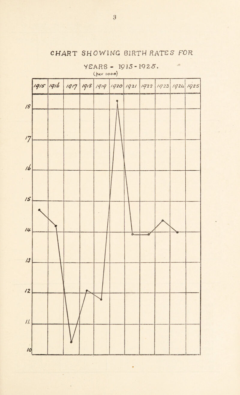 CHART SHOW IMG BIRTHRATES FOR YEARS - 191S-19ZS. ^I’vcy looe)