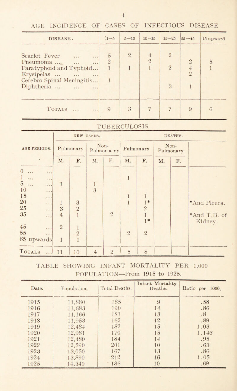 AGE INCIDENCE OF CASES OF INFECTIOUS DISEASE DISEASE . :i-5 5—10 10-15 15—25 25—45 45 upward Scarlet Fever 5 9 Am 4 2 Pneumonia ... 2 2 2 5 Paratyphoid and Typhoid... 1 1 1 2 4 1 Erysipelas ... Cerebro Spinal Meningitis... 1 2 Diphtheria ... 3 1 Totals ... 9 3 7 7 9 6 TUBERCULOSIS. NEW CASHS. DEATHS. AGE PERIODS. Pu-monary Non- Pulmon ary Pulmonary Non- Pulmonary > M. F. M. F. M. F. M. F. 0. 1. 5. 1 1 1 10 3 15 1 1 20 1 3 1 1* *And Pleura. 25 3 2 2 35 4 1 2 1 *And T.B. of 45 2 1 1* Kidney. 55 2 2 2 65 upwards 1 1 Totals ... 11 10 4 2 5 8 1 TABLE SHOWING INFANT MORTALITY PER 1,000 POPULATION-—-From 1915 to 1925. Date. Population. Total Deaths. Infant Mortality Deaths. Ratio per 1000. 1915 11,880 185 9 .58 1916 11,683 190 14 .86 1917 11,166 181 13 .8 1918 11,953 162 12 .89 1919 12,484 182 15 1 .03 1920 12,981 170 15 1 .146 1921 12,480 184 14 .95 192? 12,590 201 10 .63 1923 13,050 167 13 .86 1924 13,890 212 16 1 .05 1925 14,340 186 10 .69