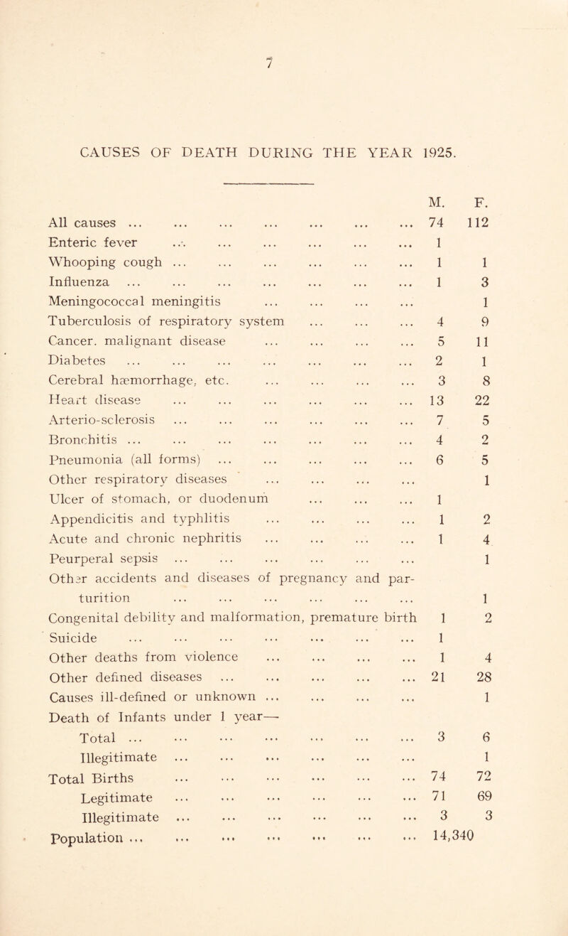 CAUSES OF DEATH DURING THE YEAR 1925. All causes ... ... ... ... ... ... ... Enteric fever Whooping cough ... Influenza Meningococcal meningitis Tuberculosis of respiratory system Cancer, malignant disease Diabetes Cerebral haemorrhage, etc. Heart disease Arterio-sclerosis Bronchitis ... Pneumonia (all forms) Other respiratory diseases Ulcer of stomach, or duodenum Appendicitis and typhlitis Acute and chronic nephritis Peurperal sepsis Other accidents and diseases of pregnancy and par¬ turition Congenital debility and malformation, premature birth Suicide Other deaths from violence Other defined diseases Causes ill-defined or unknown ... Death of Infants under 1 year—- T otal ... • • • • • • • • • • • • • • • ... Illegitimate Total Births Legitimate Illegitimate Population ... ... ••• ••• •»• ••• M. 74 1 1 1 4 5 2 3 13 7 4 6 1 1 1 F. 112 1 3 1 9 11 1 8 22 5 2 5 1 2 4 1 1 1 2 1 1 4 21 28 1 3 6 1 74 72 71 69 3 3 14,340