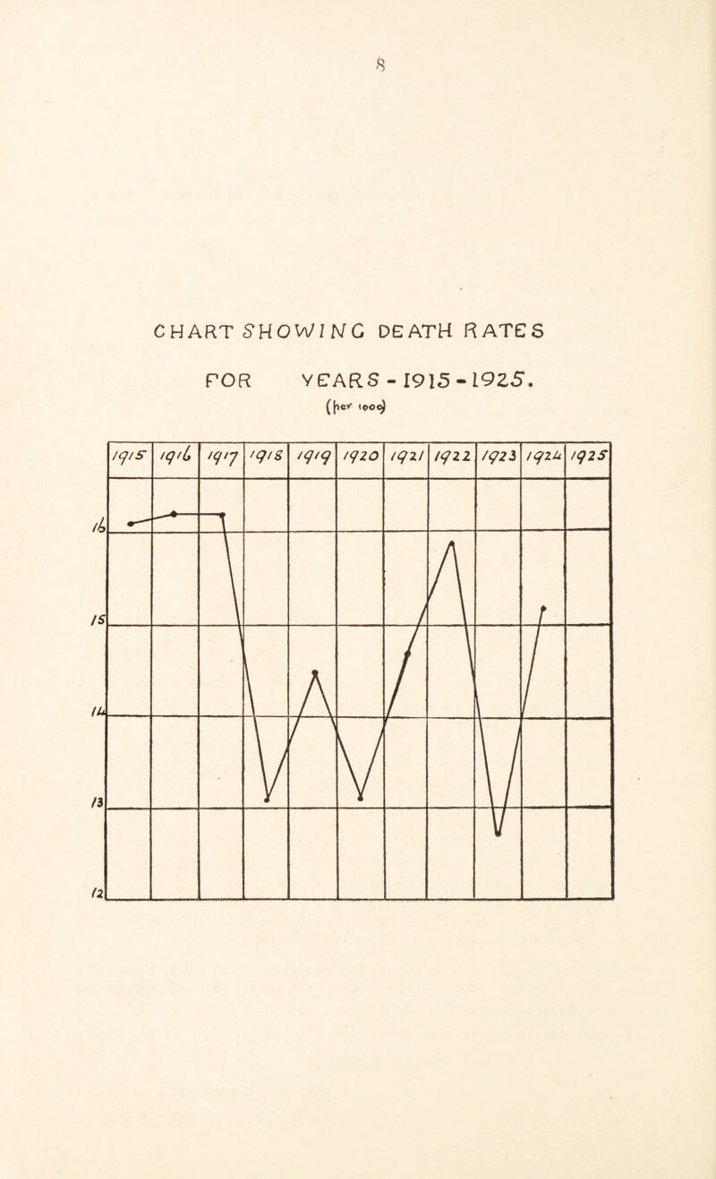 C HART SHOWING DEATH RATES TOR YEARS - 1915-1925. ([>eY (©oo)