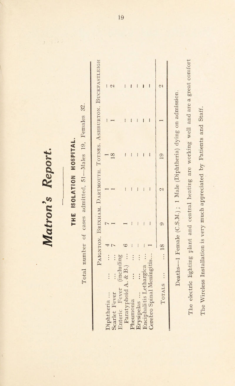 Matron’s Report. <N CO co 0) P £ 05 ft < 05 SO, © < © 00 u X H 03 ir: a 0) £ ft P co 05 CO P O SH O i-A 05 rQ P P P ft O H W o *“H w p H co < P W o P ft z o H P P « w CO < CO fri £ H O H W H P O S H P ft < M X M & ft £ O H £ 0 ft* <J ft <M I I oo h* t> CD : be • • p • • rH ft ^ .-.s* <d P rrH <U ft p > rH in 05 ft P <05 > > 05 I I 05 ft ft P o ft 05 05 'P P M A P ^ • rH rj ft* flioW O ft ft 5 p Ih ft ft p o • rH be u p ft +-> 05 ft CO CO p i—I 05 p £ ft p 05 ft ft CO ftft ft p ^ ft p fe w w a 05 <M <05 00 CO • rH ft • rH be P •a 05 ft r—H P P • r—I ft m o p CO p <0 H O H p o • rH co CO vrH ft P P O be P • rH ft aT •r-H K 05 ft ft ft ft • rH ft ft P c/5 o ft p a 05 ft CO ft ft p 05 ft The electric lighting plant and central heating are working well and are a great comfort The Wireless Installation is very much appreciated by Patients and Staff.
