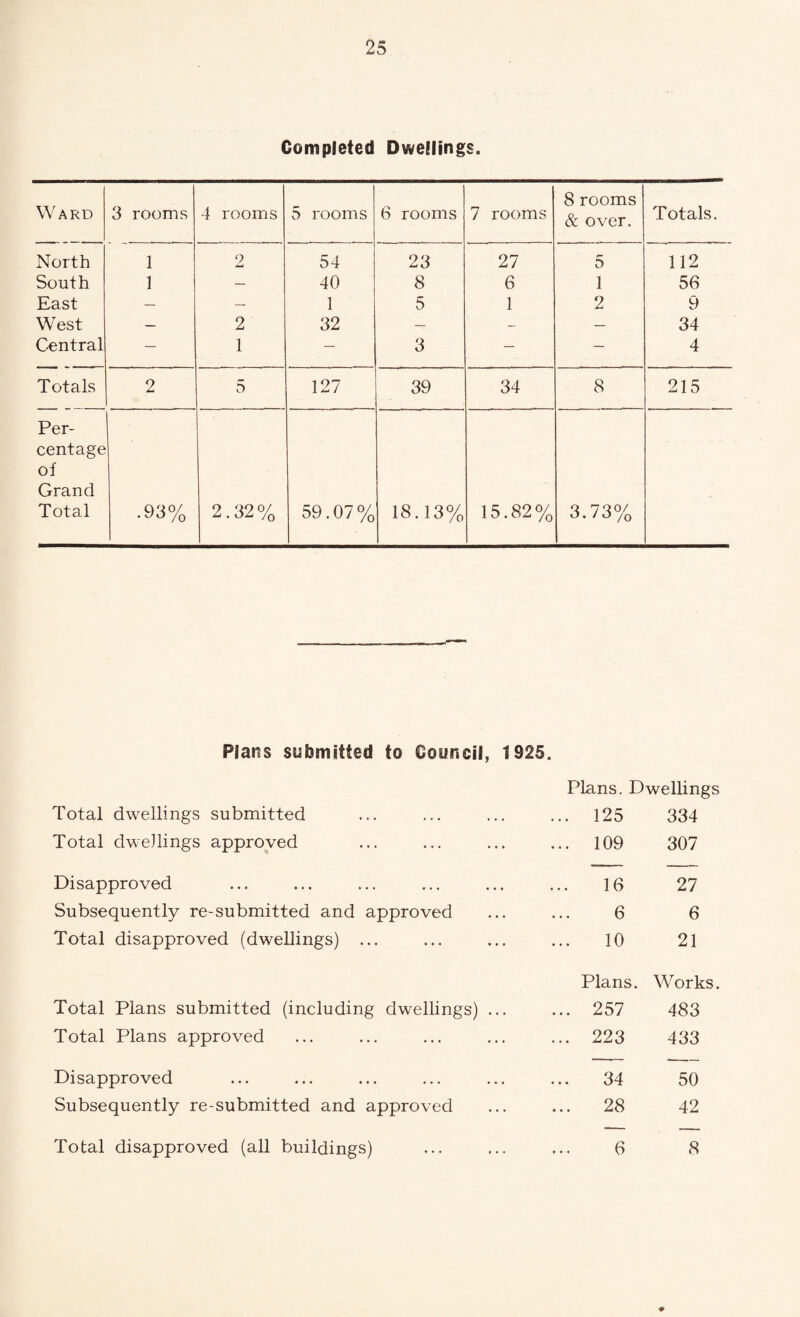 Completed Dwellings. Ward 3 rooms 4 rooms 5 rooms 6 rooms 7 rooms 8 rooms & over. Totals. North 1 2 54 23 27 5 112 South 1 — 40 8 6 1 56 East — — 1 5 1 2 9 West — 2 32 — - — 34 Central — 1 — 3 — — 4 Totals 2 5 127 39 34 8 215 Per- centage of Grand Total .93% 2.32% 59.07% 18.13% 15.82% 3.73% Plans submitted to Council, 1925. Plans. Dwellings Total dwellings submitted ... 125 334 Total dwellings approved ... 109 307 Disapproved 16 27 Subsequently re-submitted and approved 6 6 Total disapproved (dwellings) ... 10 21 Plans. Works. Total Plans submitted (including dwellings) ... ... 257 483 Total Plans approved ... 223 433 Disapproved 34 50 Subsequently re-submitted and approved ... 28 42 Total disapproved (all buildings) 6 8