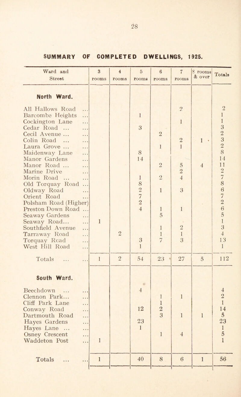 28 SUMMARY OF COMPLETED DWELLINGS, 1925. Ward and Street 3 rooms 4 rooms 5 rooms 6 rooms 7 rooms 8 rooms & over Totals North Ward. All Hallows Road 2 2 Barcombe Heights ... 1 1 Cockington Lane 1 1 Cedar Road ... 3 3 Cecil Avenue ... 2 2 Colin Road 2 1 • 3 Laura Grove ... 1 1 2 Maidenway Lane 8 8 Manor Gardens 14 14 Manor Road ... 2 5 4 11 Marine Drive 2 2 Morin Road ... 1 2 4 7 Old Torquay Road ... 8 8 Oldway Road 2 1 3 6 Orient Road 7 7 Polsham Road (Higher) 2 2 Preston Down Road ... 4 1 1 6 Seaway Gardens 5 5 Seaway Road... 1 1 Southfield Avenue 1 2 3 Tarraway Road 2 1 1 4 Torquay Road 3 7 3 13 West Hill Road 1 1 Totals 1 2 54 23 * 27 5 112 South Ward. Beechdown 4 4 Clennon Park... 1 1 2 Cliff Park Lane 1 1 Conway Road 12 2 14 Dartmouth Road 3 1 1 5 Hayes Gardens 23 23 Hayes Lane ... 1 1 Osney Crescent 1 4 5 Waddeton Post 1 1
