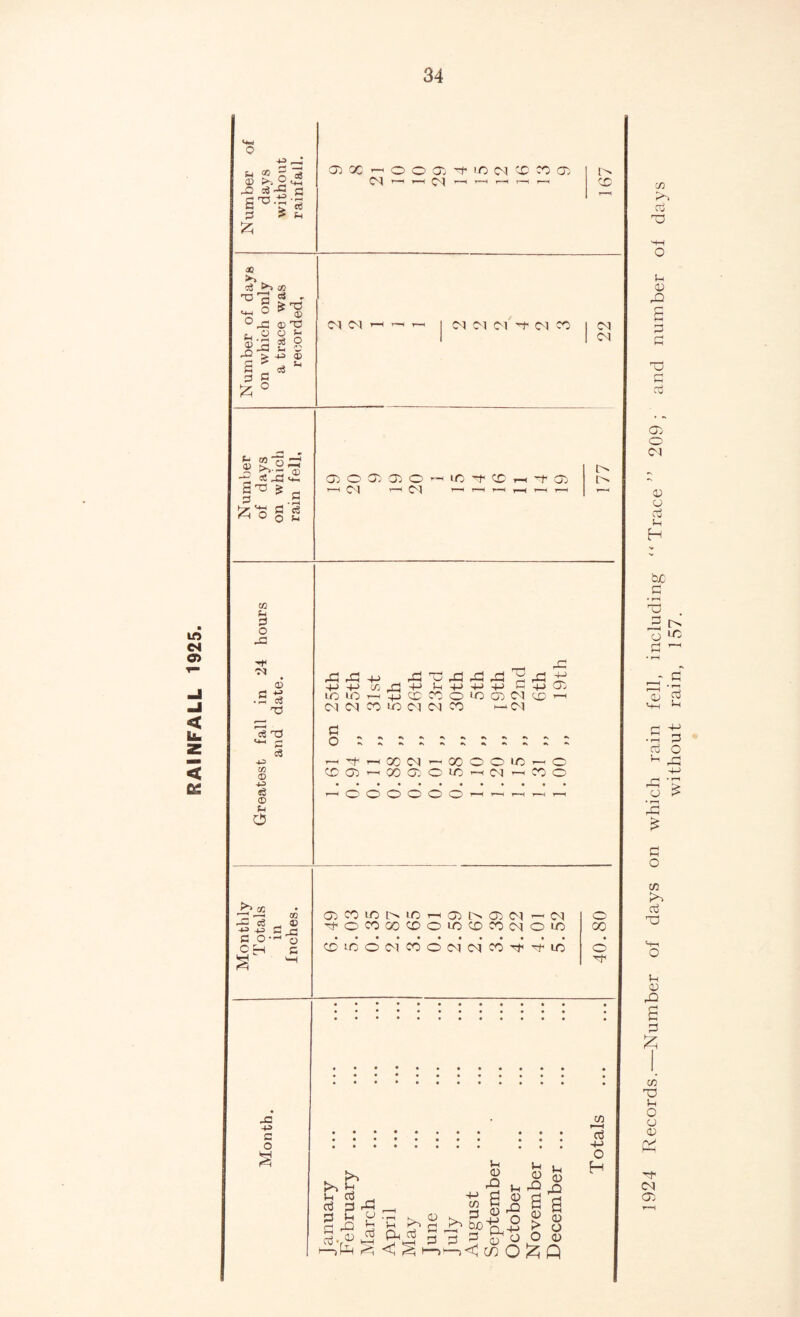 LO <N o> -J < < s &|3 rQ fl 3 > P 00 . C$ GO O ^ ^ - § £ d ^ ^ <£ °X ©oO £, O © P Jx 2 8 > 4^> 0) a g & ° c3 O CG P CO ' | *.34 I73 = s Z'n fl «« ^ ° O p co Pi 0 o -C M © .£% c3 T3 u C 4-3 CO © +3 «3 © P o c8 X’J* —C c3 43 43 Cl o OH CO n ® £2 X '’ © s rS 43 s o (D x - o o o ^ io c-ro co (X CM I—< I—I CM T“< r—1 r^ 1-1 T“' CM CM CM CM M-fMCO CM CM GO O GO —< CM GO O '-< CM UO) -t CD ~f GO L'>* rC 43 4-> _ 43 'p XI 43 43 4->4-> C/j _£J +J P 4-> 4-> +-> S © X ICUOn+jCCCOOlOOCM©^ CM (N CO CM CM CO *—1 CM S3 o n’tnOON OOOOlOnO OC GO '—' 00 G. O */0 '—< CM « CO O i—i c <^i o O G> O t~■< r~| r~< i—< t—i GjCOiOC^iO>r-<G>t^G><M^-iCM HOCOOOCDOiO<X>CO(MOiO CO 1C O M CO O (M IM CO 4 4 lO o oo o p Oj 3 3 oj P oj 3 P 42 <u A V p aj •P >3 <1 ^ I Pi <D 42 p, +e g <r> w 5 j2 O ^ o <D CJ 3 <G P CD 42 a <D > O p 0) o Oj CO l—l aj -P O H >< co O £ Q i924 Records. Number of days on which rain fell, including “Trace ” 209; and number of days without rain, 157.