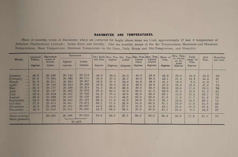 BAROMETER AND TEMPERATURES Mean of monthly totals of Barometer, which are corrected for height above mean sea Lvel, approximately 17 feet 0 temperature of Attached Thermometer; Latitude ; Index Error and Gravity. Also the monthly means of the Air Temperatures, Maximum and Minimum Temperatures, Mean Temperature, Minimum Temperature on the Grass, Daily Range and Mid-Temperature, and Humidity. Month. Attached Therm. degrees Barometer mean of month inches Baron highest (inches) leter lowest (inches) Dry Bulb Air Tern. degrees Max. Tern, highest (degrees) Min Tern, lowest (degrees) Max. Tern, lowest (day) degrees Min. Tern, highest (night) degrees. Mean of Tern. degrees Min. Tern, to lowest on the grass degrees Daily range of Tern. degrees Mid Tern. i Humidity per cent. J anuary 48.5 30.239 30.746 29.215 46.0 55.0 29.0 40.0 53.0 42. 0 22.0 10.0 45.0 86 February ... 51.0 29.684 30.592 28.711 45.5 57.0 30.0 46.0 50.0 43. 1 21.0 12.5 44.0 87 March 51.0 30.211 30.584 29.597 45.9 57.0 26.0 44.0 48.0 41 1 18.0 9.6 41 .8 71 April 57.0 29.700 30.223 29.352 49.8 59.0 35.0 48.0 49.0 47. 0 25.0 12.0 47.0 73 May 60.0 29.777 30.260 29.374 54.7 68.0 38.0 49.0 52.0 53. 0 33.0 11.0 53.0 76 June 78.9 30.120 30.392 29.953 65.3 86.0 40.0 60.0 61.0 63. 0 37.0 18.0 61.0 64 July 69.0 29.903 30.342 29.534 64.5 79.0 48.0 60.0 62.0 63. 1 4 3.0 12.6 62.1 76 August 68.6 29.989 30.459 29.428 63.7 74.0 48.0 62.0 62.0 61. 0 41.0 11.7 61.8 76 September ... 63.9 30.025 30.406 29.195 58.3 71.0 40.0 58.0 59.0 55. 1 33.0 14.2 56.0 74 October 57.0 29.974 30.604 28.674 56.1 71.0 32.0 54.0 60.0 51. 1 25.0 11.0 54.5 83 November ... 49.0 29.608 30.498 28.967 44.0 60.0 27.0 40.0 54.0 43. 1 20.0 10.3 52.8 81 December ... 46.6 29.819 30.512 28.630 43.2 55.0 28.0 37.0 52.0 41. 1 20.0 9.0 43.5 87 Mean pressure v_J 29. 29.219 ^_> 843