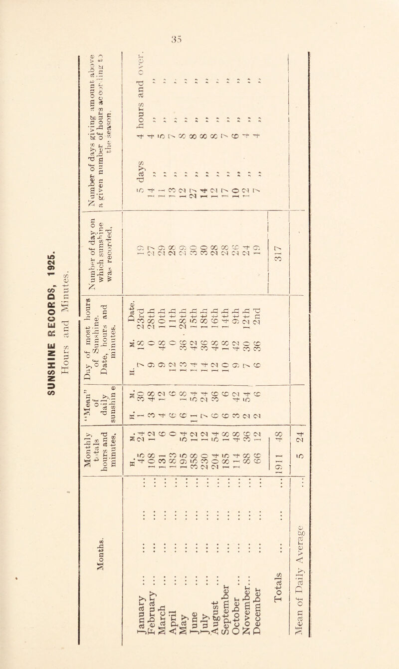 SUNSHINE RECORDS, 1925. Hours and Minutes. 35 ® o > += JO ce. bt p 6 u be a e o > ^ .—i <*-i r ego Si 25 |s s > s * c CO p o 43 't't«ClNCOGOOOXIN'CC't’t kO Ifj H CO Cl ( o Tf M IN o CO IN. r—■ 1—< CO l—( i—( c—' i—^ T—( >-.-px ««-c 4k rrH GO TT ° P Number which i wat< re r W tO. 2 ® O-'g’S g ■§§ ■* co 02 iH 2 o T5 £ 0) 4-3 c$ X) 4^ .0 0^ 00 45 -0 rC 43 ® c3 r\ u 4-> -M +J +-» +-* +-> •+-> -M 4-> ■+-( fi W co CC O T—< oc UO 00 CD H* 05 Cl Cl -fc3 >— 73 0Q CO CO t—1 CO T=**< 1—1 r-H i—i cn c cc P-i 0) 4-3 - s <-* <-5 O g QC- 0 co O CC' Cl cc CO 00 CO O CD M—• 'w' cc r-i s CO CO CO CO 0 -4-3 c3 t> 05 05 [2 13 Cl O' O. t> CD g©OOCOCDCOH<H-CDCDCOH<CC CO H rx >-( lO M CO ^ UC p i—'CO 't CC CO >-1 IN CO CD CO M (N GO 73 » s 00 C q> •— .—i m -P «» w T» s +? “ P •-’■tClCDO'HCOCOHGOOOCDCl PS CO i-— iO < i—< c/j i—( of*1 CO i— iCCO^COiCOOO'1'lC’tCOCC jjjO'OCOCCO^iCCOOOOoOOCD CO CO Cl 00 ~r 05 CO 1(0 CO 43 +3 a o kH •rj l-i ^ 05 >> Jo t-l rQ t- cd ■+■’ H 05 c! Cd p 43 _ ^ £ 43 « J3 l-i • i-i k. C5 k. P +-> O ^ p _Q H ^ P 1-2T* ^ Qj +-> ^ p 0 <3 cu cd p o o I—)f-Lt ^ <1 ^ t—)H—><^ C/) O & 1-t C15 43 s CD O CD Q CO i—H cd o-> O H 0 be cd 1h 0 > < kN • r-H aj fi HH O S3 cd 0