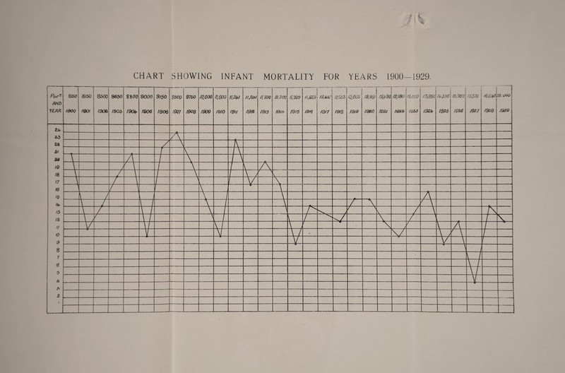 CHART SHOWING INFANT MORTALITY FOR YEARS 1900—1929.