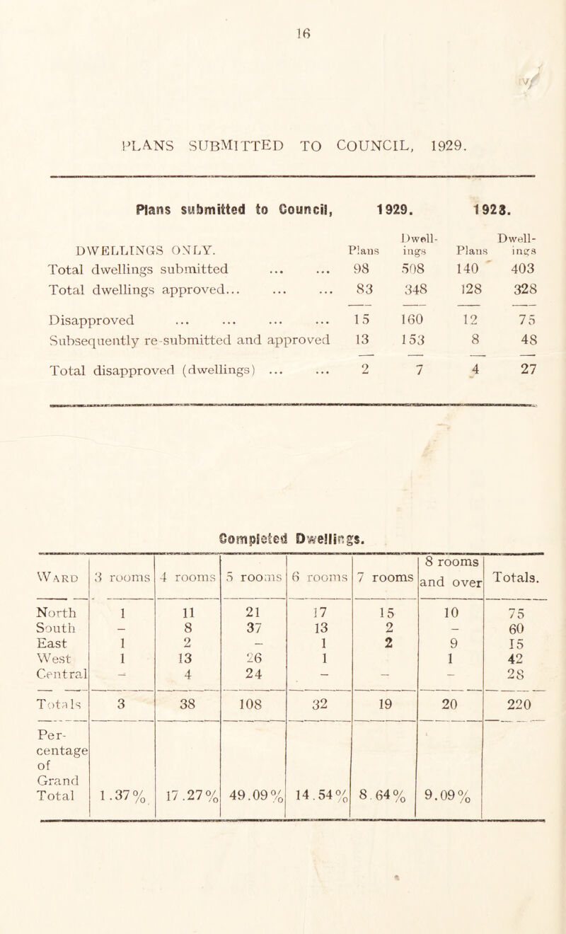PLA.NS SUBMITTED TO COUNCIL, 1929. Plans submitted to Council, 1929. 1923. DWELLINGS ONLY. Plans Dwell¬ ings Plans Dwell¬ ings Total dwellings submitted • • • 98 508 140 403 Total dwellings approved... • • • 83 348 128 328 Disapproved ... 1 5 160 12 75 Subsequently re-submitted and approved 13 153 8 48 Total disapproved (dwellings) ... » • • 2 7 4 27 Completed Dwellings. 8 rooms Ward 3 rooms 4 rooms 5 rooms 6 rooms 7 rooms and over Totals. North 1 11 21 17 15 10 75 South — 8 37 13 2 — 60 East 1 2 — 1 2 9 15 West 1 13 26 1 1 42 Central 4 24 — — — 28 Totals 3 38 108 32 19 20 220 Per¬ centage of Grand