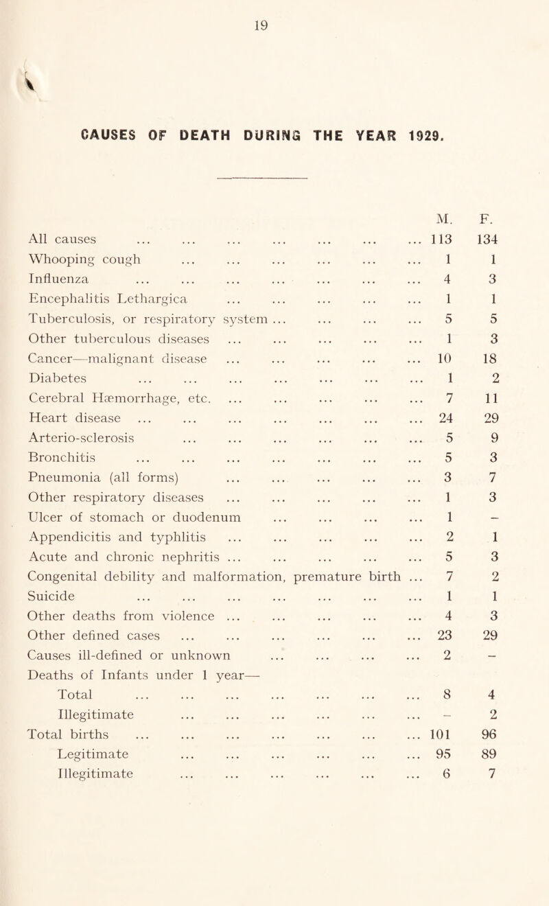 CAUSES OF DEATH DUR1N3 THE YEAR 1929 M. All causes ... ... ... ... ... ... ... 113 Whooping cough ... ... ... ... ... ... 1 Influenza ... ... ... ... ... ... ... 4 Encephalitis Lethargica ... ... ... ... ... 1 Tuberculosis, or respiratory system ... ... ... ... 5 Other tuberculous diseases ... ... ... ... ... 1 Cancer—malignant disease ... ... ... ... ... 10 Diabetes ... ... ... ... ... ... ... 1 Cerebral Haemorrhage, etc. ... ... ... ... ... 7 Heart disease ... ... ... ... ... ... ... 24 Arterio-sclerosis ... ... ... ... ... ... 5 Bronchitis ... ... ... ... ... ... ... 5 Pneumonia (all forms) ... ... ... ... ... 3 Other respiratory diseases ... ... ... ... ... 1 Ulcer of stomach or duodenum ... ... ... ... 1 Appendicitis and typhlitis ... ... ... ... ... 2 Acute and chronic nephritis ... ... ... ... ... 5 Congenital debility and malformation, premature birth ... 7 Suicide ... ... ... ... ... ... ... 1 Other deaths from violence ... ... ... ... ... 4 Other defined cases ... ... ... ... ... ... 23 Causes ill-defined or unknown ... ... ... ... 2 Deaths of Infants under 1 year— Total ... ... ... ... ... ... ... 8 Illegitimate Total births ... ... ... ... ... ... ...101 Legitimate ... ... ... ... ... ... 95 Illegitimate ... ... ... ... ... ... 6