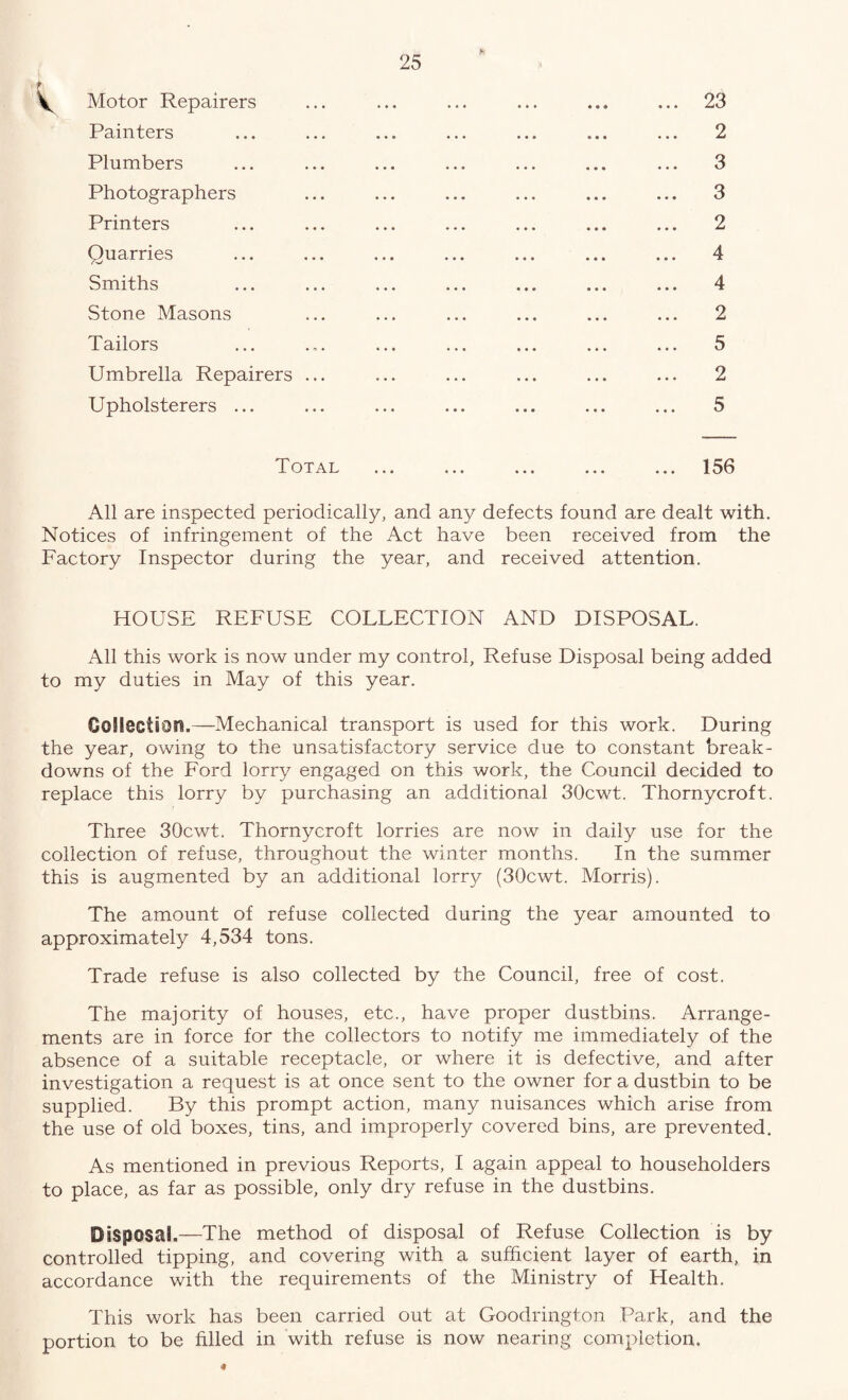 ^ Motor Repairers Painters Plumbers Photographers Printers Quarries Smiths Stone Masons Tailors Umbrella Repairers Upholsterers ... Total 23 2 3 3 2 4 4 2 5 2 5 156 All are inspected periodically, and any defects found are dealt with. Notices of infringement of the Act have been received from the Factory Inspector during the year, and received attention. HOUSE REFUSE COLLECTION AND DISPOSAL. All this work is now under my control. Refuse Disposal being added to my duties in May of this year. Collection.—Mechanical transport is used for this work. During the year, owing to the unsatisfactory service due to constant break¬ downs of the Ford lorry engaged on this work, the Council decided to replace this lorry by purchasing an additional 30cwt. Thornycroft. Three 30cwt. Thornycroft lorries are now in daily use for the collection of refuse, throughout the winter months. In the summer this is augmented by an additional lony (30cwt. Morris). The amount of refuse collected during the year amounted to approximately 4,534 tons. Trade refuse is also collected by the Council, free of cost. The majority of houses, etc., have proper dustbins. Arrange¬ ments are in force for the collectors to notify me immediately of the absence of a suitable receptacle, or where it is defective, and after investigation a request is at once sent to the owner for a dustbin to be supplied. By this prompt action, many nuisances which arise from the use of old boxes, tins, and improperly covered bins, are prevented. As mentioned in previous Reports, I again appeal to householders to place, as far as possible, only dry refuse in the dustbins. Disposal.—The method of disposal of Refuse Collection is by controlled tipping, and covering with a sufficient layer of earth, in accordance with the requirements of the Ministry of Health. This work has been carried out at Goodrington Park, and the portion to be filled in with refuse is now nearing completion.