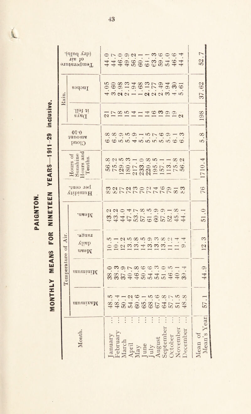 PAIGNTON. MONTHLY MEANS FOR NINETEEN YEARS—1911-29 inclusive. 1 o tN o a) ^ - co cd o cd j are jo ^f^cDaiCco-^coaj^tD^t1 ejrqttiedraaj. '3<Tf<^^U0CDCDCDiOlO>^':f iO 1 lOOOOCO'tOOCOtNOiTfOrH C<J saqouj IDJ F T——1 j ^unorau pnojQ C0CDiOiO^icmifuci/5CDfX) lO ^ * a . °.S *£ OQiMiOCO^OOCLO—1 T-M OOC^ O P 3 ® ioo<Moo'-icoc<iaiLC'-'f^lo —1 i—ii—iCdCdO^,~<,—<T—1 | r—< » •aaoo aod •U'B9jy COCO^Ft^COl>^-<Ot'^CN}0'':+1 D 'T'^'^l^LOlO<X><X>LOLO~t,^t UO | U •ahmu 1 • t—* lOi-HCdioocioaiCOaDci-i-^ CO 1 «+-i Ajrep COMWCO'tCOWCOi-i'-iOi CS* I o ® - u'boj^; r—i T—H r-H r—( i—( r—< r—( T“H r—« t——< r—< r—» 3 -u cS Li ® Pi a 1 0^0)I>OOC£)CD^OUt-f 05 raimnuipj cooniNocoo’t^rHcoo^ COCOCO^^iOUOiOLO't'^fCO EH 10^1—IMCO- lO CD 00 t> lO 00 Y—H turuuxx'Bj^ OOGOO^tOiOGOt^-^t^^OC ■itrtiiOiOCDCDCDCOCDiCi/)^ LO 5-1 cd 05 Month. J anuary February March April May J tine July August September October November December Mean of Mean’s Y