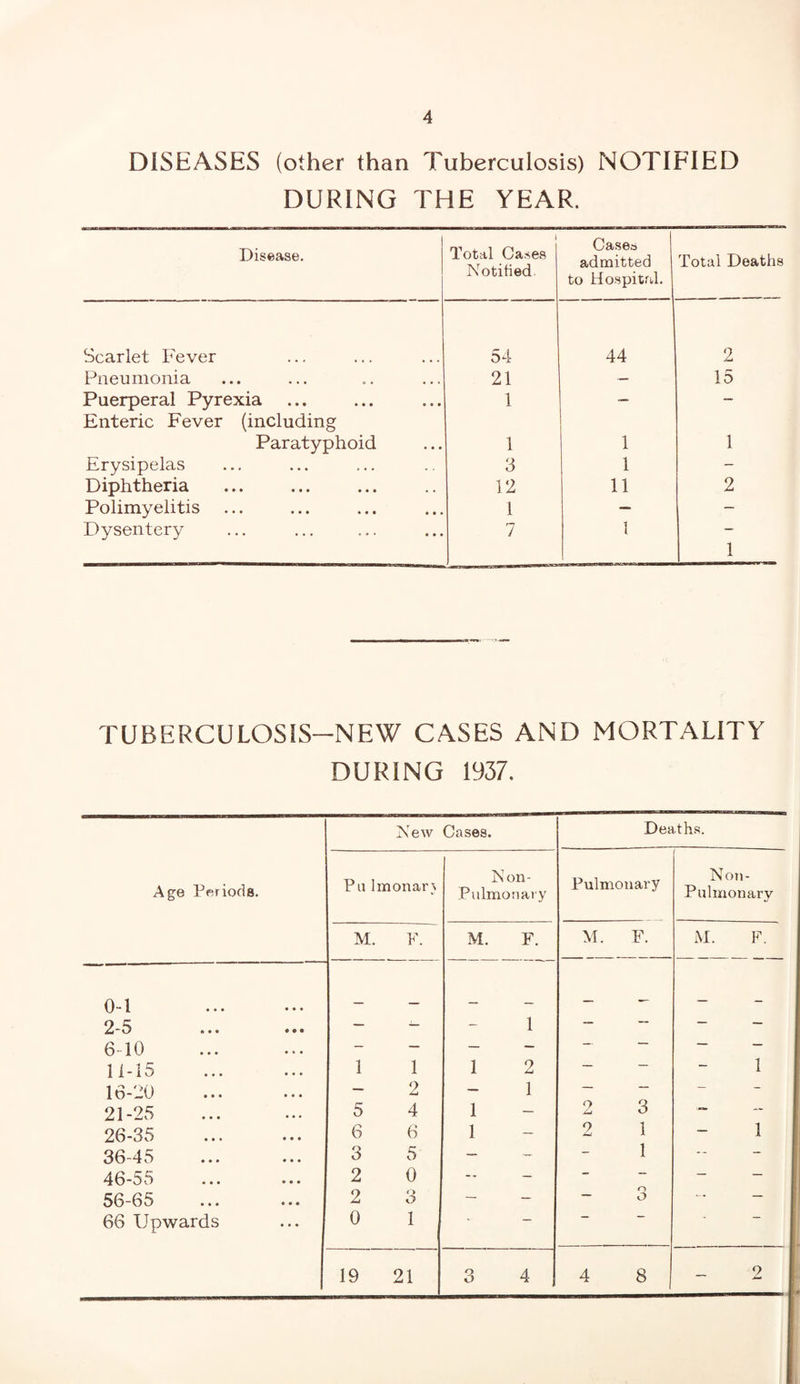 DISEASES (other than Tuberculosis) NOTIFIED DURING THE YEAR. Disease. l Total Cases Notified Cases admitted to Hospital. Total Deaths Scarlet Fever 54 44 o La Pneumonia 21 — 15 Puerperal Pyrexia Enteric Fever (including 1 Paratyphoid 1 1 1 Erysipelas 3 1 - Diphtheria 12 11 2 Polimyelitis 1 — — Dysentery 7 1 1 TUBERCULOSIS-NEW CASES AND MORTALITY DURING 1937. Age Periods. New Cases. Deaths. Pa lmonar} Non- Pulmonary Pulmonary f Non- Pulmonarv M. F. M. F. M. F. M. F. 0-1 . _ —■- — — 2~ 5 ••• ••• — — - 1 — — — 6-10 - — — — — — — — 11-15 1 1 1 2 — — 1 16-20 — 9 — 1 — — — ~ 21-25 5 4 1 — 9 3 — 26-35 . 6 6 1 — 9 1 1 36-45 3 5 — - - 1 - 46-55 2 0 -- - — — — — 56-65 2 «> o — — — 3 — 66 Upwards 0 1 * — 19 21 3 4 4 8 _ 9