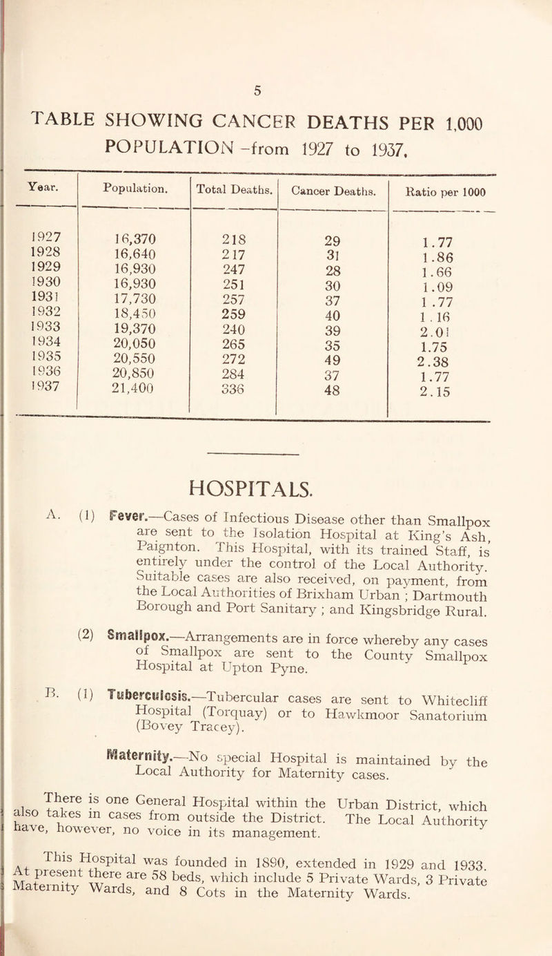 table showing cancer deaths PER 1,000 POPULATION - from 1927 to 1937, Year. Population. Total Deaths. Cancer Deaths. 1927 16,370 218 29 1928 16,640 217 31 1929 16,930 247 28 1930 16,930 251 30 1931 17,730 257 37 1932 18,450 259 40 1933 19,370 240 39 1934 20,050 265 35 1935 20,550 272 49 1936 20,850 284 37 1937 21,400 336 48 Ratio per 1000 1.77 1.86 1.66 1.09 1 .77 1 . 16 2.0i 1.75 2.38 1.77 2.15 HOSPITALS. A. (1) I-ever.—Cases of Infectious Disease other than Smallpox are sent to the Isolation Hospital at King’s Ash, I aignton. This Hospital, with its trained. Staff, is entirely under the control of the Local Authority. Suitable cases are also received, on payment, from the Local Authorities of Brixham Urban ; Dartmouth Borough and Port Sanitary ; and Kingsbridge Rural. (2) Smallpox.—Arrangements are in force whereby any cases of Smallpox are sent to the County Smallpox Hospital at Upton Pyne. Tuberculosis.—Tubercular cases are sent to Whitecliff Hospital (Torquay) or to Hawkmoor Sanatorium (Bovey Tracey). Maternity.—No special Hospital is maintained by the Local Authority for Maternity cases. There is one General Hospital within the Urban District, which a so takes m cases from outside the District. The Local Authority iave, however, no voice in its management. This Hospital was founded in 1890, extended in 1929 and 1933. at a Tres5jnt ^7ere1are 58 beds, which include 5 Private Wards, 3 Private Maternity Wards, and 8 Cots in the Maternity Wards.