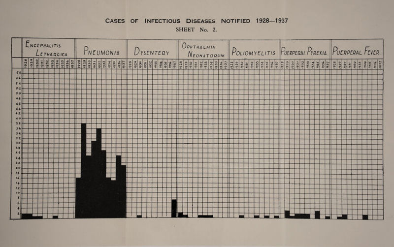 SHEET No. 2. Encephalitis Lethaqgica Wumon/a Dysentery Oph T HA L MIA Neonatoqum Poliomyelitis Puerperalr1 YREXIA. Puerperal Fever