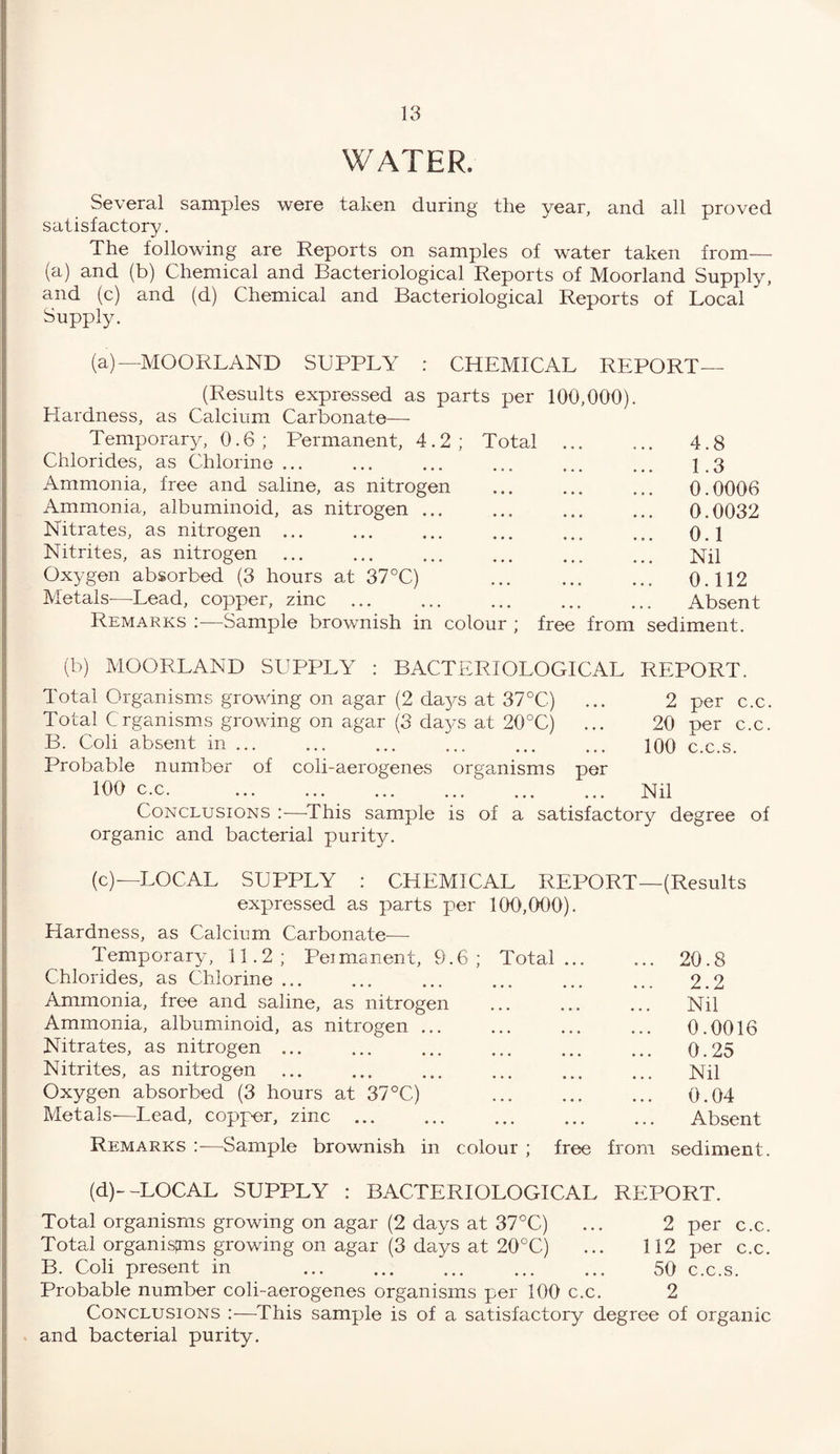 WATER. Several samples were taken during the year, and all proved satisfactory. The following are Reports on samples of water taken from— (a) and (b) Chemical and Bacteriological Reports of Moorland Supply, and (c) and (d) Chemical and Bacteriological Reports of Local Supply. (a)—MOORLAND SUPPLY : CHEMICAL REPORT— (Results expressed as parts per 100,000). Hardness, as Calcium Carbonate— Temporary, 0.6; Permanent, 4.2; Total ... ... 4.8 Chlorides, as Chlorine ... 1.3 Ammonia, free and saline, as nitrogen ... 0.0006 Ammonia, albuminoid, as nitrogen ... 0.0032 Nitrates, as nitrogen ... ... 0.1 Nitrites, as nitrogen ... Nil Oxygen absorbed (3 hours at 37°C) 0.112 Metals-—Lead, copper, zinc Absent Remarks Sample brownish in colour ; free from sediment. (b) MOORLAND SUPPLY : BACTERIOLOGICAL REPORT. Total Organisms growing on agar (2 days at 37°C) ... 2 per c.c. Total Crganisms growing on agar (3 days at 20°C) ... 20 per c.c. B. Coli absent in. 100 c.c.s. Probable number of coli-aerogenes organisms per 100 c.c. . . Nil Conclusions —This sample is of a satisfactory degree of organic and bacterial purity. (c)— LOCAL SUPPLY : CHEMICAL REPORT—(Results expressed as parts per 100,000). Hardness, as Calcium Carbonate— Temporary, 11.2; Peimanent, 9.6; Total... ... 20.8 Chlorides, as Chlorine ... 2.2 Ammonia, free and saline, as nitrogen Nil Ammonia, albuminoid, as nitrogen ... ... 0.0016 Nitrates, as nitrogen ... ... 0.25 Nitrites, as nitrogen Nil Oxygen absorbed (3 hours at 37 °C) ... 0.04 Metals-—Lead, copp-er, zinc ... Absent Remarks :—Sample brownish in colour ; free from .sediment. (d)--LOCAL SUPPLY : BACTERIOLOGICAL REPORT. Total organisms growing on agar (2 days at 37°C) ... 2 per c.c. Total organisms growing on agar (3 days at 20°C) ... 112 per c.c. B. Coli present in ... ... ... ... ... 50 c.c.s. Probable number coli-aerogenes organisms per 100 c.c. 2 Conclusions :—This sample is of a satisfactory degree of organic and bacterial purity.