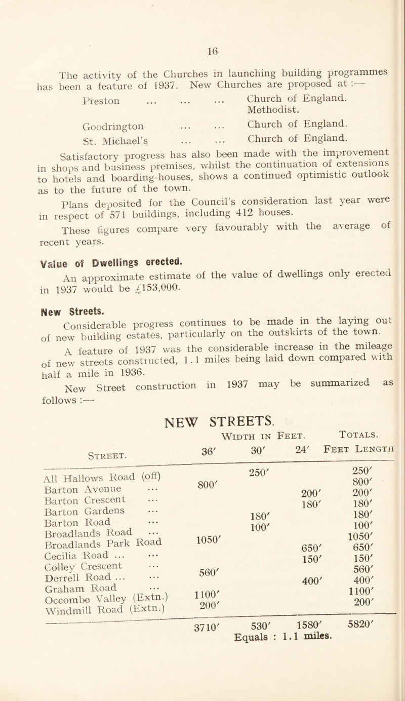The activity of the Churches in launching building programmes has been a feature of 1937. New Churches are proposed at Preston ... ... ••• Church of England. Methodist. Goodrington ... ... Church of England. St. Michael’s . Church of England. Satisfactory progress has also been made with the improvement in shops and business premises, whilst the continuation of extensions to hotels and boarding-houses, shows a continued optimistic outlook as to the future of the town. Plans deposited for the Council’s consideration last year were in respect of 571 buildings, including 412 houses. These figures compare very favourably with the a\erage of recent years. Value of Dwellings erected. An approximate estimate of the value of dwellings only erected in 1937 would be £153,000. New Streets. Considerable progress continues to be made in the laying out of new building estates, particularly on the outskirts of the town. A feature of 1937 was the considerable increase in the mileage of new streets constructed, 1.1 miles being laid down compared with half a mile in 1936. New Street construction in 1937 may be summarized as follows :— NEW STREETS. Width in Feet. Totals. Street. All Hallows Road (off) Barton Avenue Barton Crescent Barton Gardens Barton Road Broadlands Road Broadlands Park Road Cecilia Road ... Colley Crescent Derrell Road ... Graham Road Occombe Valley (Extn.) Windmill Road (Extn.) 3710' 30' 24' Feet Length 250' 250' 800' 200' 200' 180' 180' 180' 180' 100' 100' 1050' 650' 650' 150' 150' 560' 400' 400' 1100' 200' 530' 1580' 5820' Equals : 1.1 miles. 800' 1050' 560' 1100' 200'