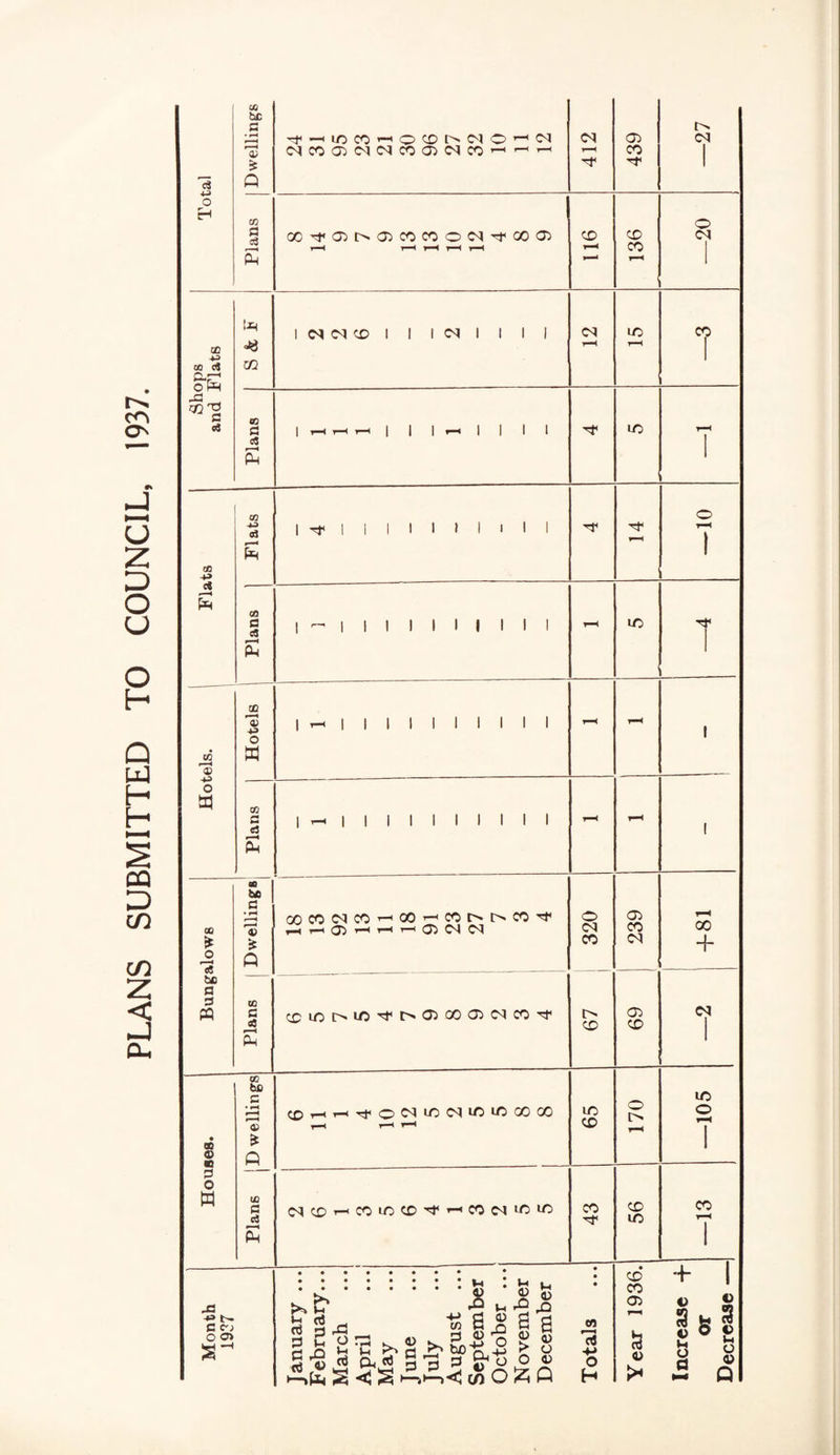 PLANS SUBMITTED TO COUNCIL, 1937. Total Dwellings 't-uOCO'-'ODlNMO’-'W GO K oo'^a^oocicocooc^^t'coai t-H r-H t-H t-H r-H *—‘ CD co r-H o C| Shops and Flats !-q Jd 02 1 NNCO 1 1 1 CN 1 1 1 I r-H id CO Plans Flats Flats I I I 1 1 1 » 1 1 1 1 r-H o t-H 1 Plans | - 1 1 1 1 1 1 1 1 1 1 t-H id T Hotels. Hotels | T—< | 1 1 1 1 1 1 1 1 1 - r-H i Plans | <-< I 1 i 1 1 1 1 1 1 1 T—< t-H i Bungalows to so e • rH 13 ■s Q COCO<MCO-*OO^COt^[^CO^t< hhO)hhh^^|N O <N co 239 t-H 00 + CO C <33 CCidt>ld''tf't''«G200<J2C<ICO''tfl <x> 02 CD <N 1 Houses. D welling8 CDt-<^^O^iOMIOiOOOOO ,—i i—< i—1 CD 170 id o T-H 1 ,, Plans j M CD r- CO iO CC >-i CO 04 lO CO cd id CO r-H 1 Month 1937 January ... February... March April May Tune July August ... September October ... November December Totals Year 1936. Increase -f or Decrease —