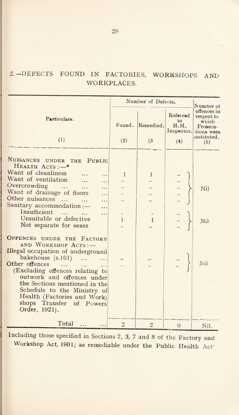 2. —DEFECTS FOUND IN FACTORIES, WORKSHOPS AND WORKPLACES. Particulars. (1) Nuisances under the Public Health Acts :—* Want of cleanliness Want of ventilation Overcrowding Want of drainage of floors Other nuisances Sanitary accommodation; — Insufficient Unsuitable or defective Not separate for sexes Number of Defects, Found. (2) Remedied. (3 Referred to H.M. Inspector. (4) - 1 _ I - > N um ber of offences in respect to which Prosecu¬ tions were instituted. (5) Nil 1 1 Nil. Offences under the Factory and Workshop Acts :— Illegal occupation of underground bakehouse (s. 101) . Other offences (Excluding offences relating to outwork and offences under the Sections mentioned in the Schedule to the Ministry of Health (Factories and Work) shops Transfer of Powers Order, 1921). i j Nil Total Nil. Including those specified in Sections 2, 3, 7 and 8 of the Factory and Workshop Act, 1901; as remediable under the Public Health Act-