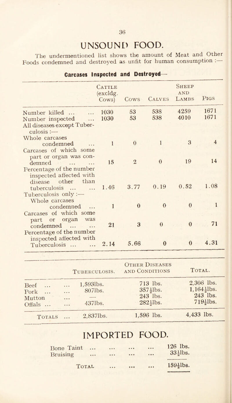 UNSOUND FOOD. The undermentioned list shows the amount of Meat and Other Foods condemned and destroyed as unfit for human consumption Carcases Inspected and Destroyed— Cattle (excldg. Cows) Cows Calves Sheep and Lambs Pigs Number killed ... 1030 53 538 4259 1671 Number inspected 1030 53 538 4010 1671 All diseases except Tuber¬ culosis :— Whole carcases condemned 1 0 1 3 4 Carcases of which some part or organ was con¬ demned 15 2 0 19 14 Percentage of the number inspected affected with disease other than tuberculosis 1.46 3.77 0.19 0.52 1.08 Tuberculosis only Whole carcases condemned 1 0 0 0 1 Carcases of which some part or organ was condemned 21 3 0 0 71 Percentage of the number inspected affected with Tuberculosis ... 2.14 5.66 0 0 4.31 Tuberculosis. Other Diseases and Conditions Total. Beef Pork Mutton Offals ... l,5931bs. 807lbs. ... 4-371bs. 713 lbs. 357|lbs. 243 lbs. 282 Jibs. 2,306 lbs. l,164£lbs. 243 lbs. 719-^lbs. Totals 2,8371bs. 1,596 lbs. 4,433 lbs. IMPORTED FOOD. Bone Taint ... ... ••• ••• 126 lbs. Bruising ... ••• ••• ••• 33|lbs. Total ... ... ... 159-|-lbs.