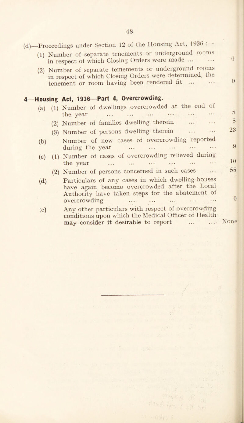 (d)—Proceedings under Section 12 of the Housing Act, 1936 . (1) Number of separate tenements or underground rooms in respect of which Closing Orders were made ... (2) Number of separate temements or underground rooms in respect of which Closing Orders were determined, the tenement or room having been rendered fit 4—Housing Act, 1936—Part 4, Overcrowding. (a) (1) Number of dwellings overcrowded at the end of the year (2) Number of families dwelling therein (3) Number of persons dwelling therein (b) Number of new cases of overcrowding reported during the year (c) (1) Number of cases of overcrowding relieved during the year (2) Number of persons concerned in such cases (d) Particulars of any cases in which dwelling-houses have again become overcrowded after the Local Authority have taken steps for the abatement of overcrowding (e) Any other particulars with respect of overcrowding conditions upon which the Medical Officer of Health may consider it desirable to report 5 o 23 9 10 55 0 None