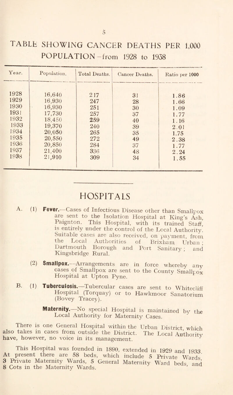 TABLE SHOWING CANCER DEATHS PER 1,000 POPULATION-from 1928 to 1938 year. Population. Total Deaths. Cancer Deaths. 1928 16,640 217 31 1929 16,930 247 28 1930 16,930 251 30 1931 17,730 257 37 1932 18,450 259 40 1933 19,370 240 39 1934 20,050 265 35 1935 20,550 272 49 1936 20,850 284 37 1937 21,400 336 48 1938 21,910 309 34 Ratio per 1000 1.86 1.66 1.09 1.77 1.16 2.01 1.75 2.38 1.77 2.24 1.55 HOSPITALS A. (1) Fever.—Cases of Infectious Disease other than Smallpox are sent to the Isolation Hospital at King's Ash, Paignton. This Hospital, with its trained Staff, is entirely under the control of the Local Authority! Suitable cases are also received, on payment, from the Local Authorities of Brixham, Urban ; Dartmouth Borough and Port Sanitary ; and Kingsbridge Rural. (-') SmaSSpOX. Arrangements are in force whereby any cases of Smallpox are sent to the County Smallpox Hospital at Upton Pyne. B. (1) Tuberculosis.—Tubercular cases are sent to Whitecliff Hospital (Torquay) or to Hawkmoor Sanatorium (Bovey Tracey). fraternity.—No special Hospital is maintained by the Local Authority for Maternity Cases. There is one General Hospital within the Urban District, which also takes in cases from outside the District. The Local Authority have, however, no voice in its management. y This Hospital was founded in 1890, extended in 1929 and 1933 At present there are 58 beds, which include 5 Private Wards' 3 Private Maternity Wards, 5 General Maternity Ward beds  and 8 Cots in the Maternity Wards.