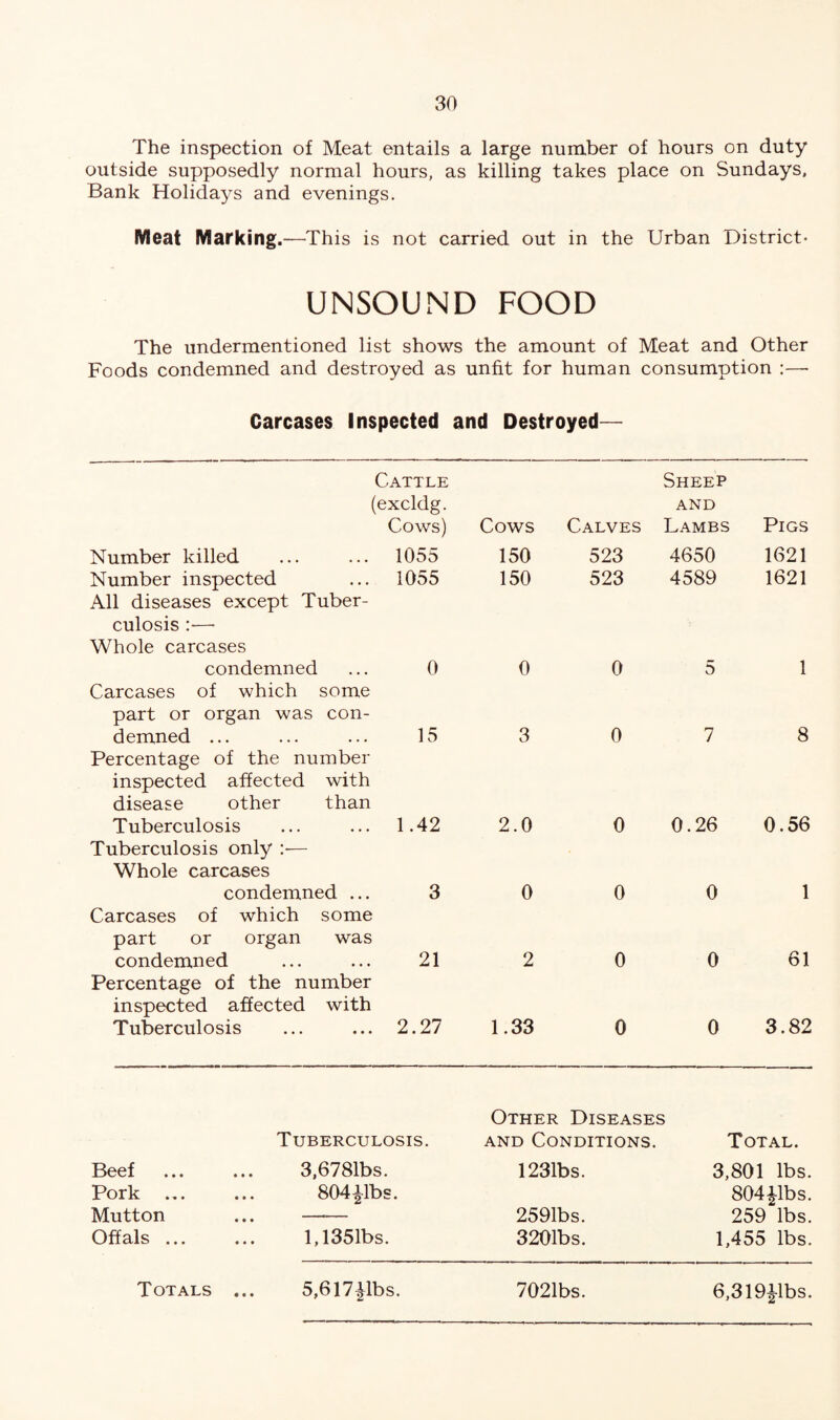 The inspection of Meat entails a large number of hours on duty outside supposedly normal hours, as killing takes place on Sundays, Bank Holidays and evenings. Meat Marking.—This is not carried out in the Urban District- UNSOUND FOOD The undermentioned list shows the amount of Meat and Other Foods condemned and destroyed as unfit for human consumption :—- Carcases Inspected and Destroyed— Cattle (excldg. Cows) Cows Calves Sheep AND Lambs Pigs Number killed 1055 150 523 4650 1621 Number inspected 1055 150 523 4589 1621 All diseases except Tuber¬ culosis —- Whole carcases condemned 0 0 0 5 1 Carcases of which some part or organ was con¬ demned ... 15 3 0 7 8 Percentage of the number inspected affected with disease other than Tuberculosis 1.42 2.0 0 0.26 0.56 Tuberculosis only :— Whole carcases condemned ... 3 0 0 0 1 Carcases of which some part or organ was condemned 21 2 0 0 61 Percentage of the number inspected affected with Tuberculosis 2.27 1.33 0 0 3.82 Tuberculosis. Other Diseases and Conditions. Total. Beef 3,6781bs. 1231bs. 3,801 lbs Pork ... 804|lbs. 804 |-lbs Mutton 2591bs. 259 lbs Offals ... 1,1351bs. 3201bs. 1,455 lbs Totals ... 5,617|lbs. 7021bs. 6,319|lbs