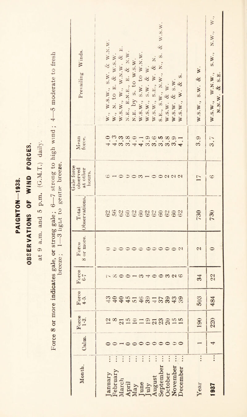 • rH aj n H • e 10 X5 a aJ s nj 05 +j a3 CO O tH <D -M oj Ih D T3 O LO 'X O c 43 CuO o 4-» tJjO S3 O 4-> CO 0) N <D 4< 43 O 3 <u CO o * * +-I CD r—I CTj - tuO bb bo -— §9 M +J 1 CO ^ P O .. 0) N CD CD u CO * 45 4-> rt o 45 ci W) 3 <D f-i O £ M o 00 <15 u t—I o fe X be • rH > 0> fc- Ph p> iz £ £ in W . £*'*..'* in . ^ Z ^ 55 • °0 tJ W if) < > * * co £ • cb Z ; ^6 fc B <*$ £ ~ w £ cb £ W • £ £ W o ? »: w (b (b tb * w cp :■ r : „ w 43 P k. P (0 to £ c£ co ^ «y z £ ^ ^ ^ r - COWyCOtOCOyCOCOlO £££^,B £££(/>£££ 3, leH *■5 ■ Of^COOOO’-'OlCOiCOOOi’-' ^rrcoco^-rrcococococoTf O O «h s-l 0} D • DC-3 x O ^42 -^D= o <* D £ * cb £ cb £ 05 CO £ £ cb r w * i ^ & . . * &[ i cb ^ * i> co’ Total Observations. M CD M C Cl O CM CM CMOM COIOCOCCCOCCCDCOCOCOCOCD 730 730 © D O O 3 s-> a o . Ps c 00 O 33 O O O O O O O O O M (M o D O r- s-, *>• O 50 p4 isXOO’-COl'COCOWX' 34 22 1 Force 4-5. ; ! COOOiO’-'CDCJ5’-'r>.Ot>COa5 ~r Tf >c co -x co co n* co 503 484 ® . O co S- l O r-J £ (MOOi—LOO-^CTi^-COOLOlO r—1 0*5 ’—It—1 r-1 -1 Cl M 1 T_l a i—< 0Z£ Calm. i OO1—'OOOOOOOOO T—< i ■* Month. i February ... September ... November ... December ...