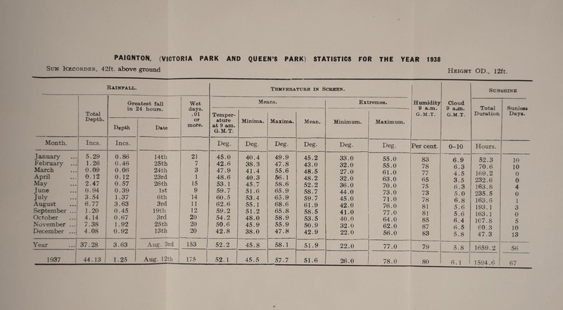 Height OD., 12ft. PAIGNTON, (VICTORIA PARK AND QUEEN’S PARK) STATISTICS FOR THE YEAR 1938 Sun Recorder, 42ft. above ground Rainfall. Temperature in Screen. Sunshine Greatest fall in 24 hours. Wet days. .01 Means. Extremes. Humidity 9 a.m. G.M.T. Cloud 9 a.m. G.M.T. Total Duration Sunless Days. Total Depth. Temper- Depth Date or more. ature at 9 am. G.M.T. Minima. Maxima. Mean. Minimum. Maximum. Month. Incs. Incs. - Deg. Deg. Deg. Deg. Deg. Deg. Per cent. 0-10 Hours. J anuary 5.29 0.86 14 th 21 45.0 40.4 49.9 45.2 33.0 55.0 83 6 9 52 3 10 February ... 1.26 0.46 25th 7 42.6 38.3 47.8 43.0 32.0 55.0 78 6 3 70 6 10 o March 0.09 0.06 24th 3 47.9 41.4 55.6 48.5 27.0 61.0 77 4 5 169 2 April 0.12 0.12 23rd 1 48.6 40.3 56.1 48.2 32.0 63.0 65 3 5 232 6 u o May 2.47 0.57 26th 15 53.1 45.7 58.6 52.2 36.0 70.0 75 6 3 163 8 V 4 June 0.94 0.39 1st 9 59.7 51.6 65.9 58.7 44.0 73.0 73 5 0 235 5 0 July 3.54 1.37 6th 14 60.5 53.4 65.9 59.7 45.0 71.0 78 6 8 163 6 u 1 Q August 6.77 3.63 3rd 11 62.6 55.1 68.6 61.9 42.0 76.0 81 5 6 193.1 163.1 107 8 September ...1 1.20 0.45 19th 12 59.2 51.2 65.8 58.5 41.0 77.0 81 5 6 O 0 October ... 4.14 0.67 3rd 20 54.2 48.0 58.9 53.5 40.0 64.0 85 6 4 November ... 7.38 1.92 25th 20 50.6 45.9 55.9 50.9 32.0 62.0 87 6 5 60 3 10 13 December ... 1 4.08 0.92 13th 20 42.8 38.0 47.8 42.9 22.0 56.0 83 5.8 47.3 Year 37.28 3.63 Aug. 3rd 153 52.2 45.8 58.1 51.9 22.0 77.0 79 5.8 1659.2 56 1937 44.13 i 1.25 Aug. 12th 175 52.1 45.5 57.7 51.6 26.0