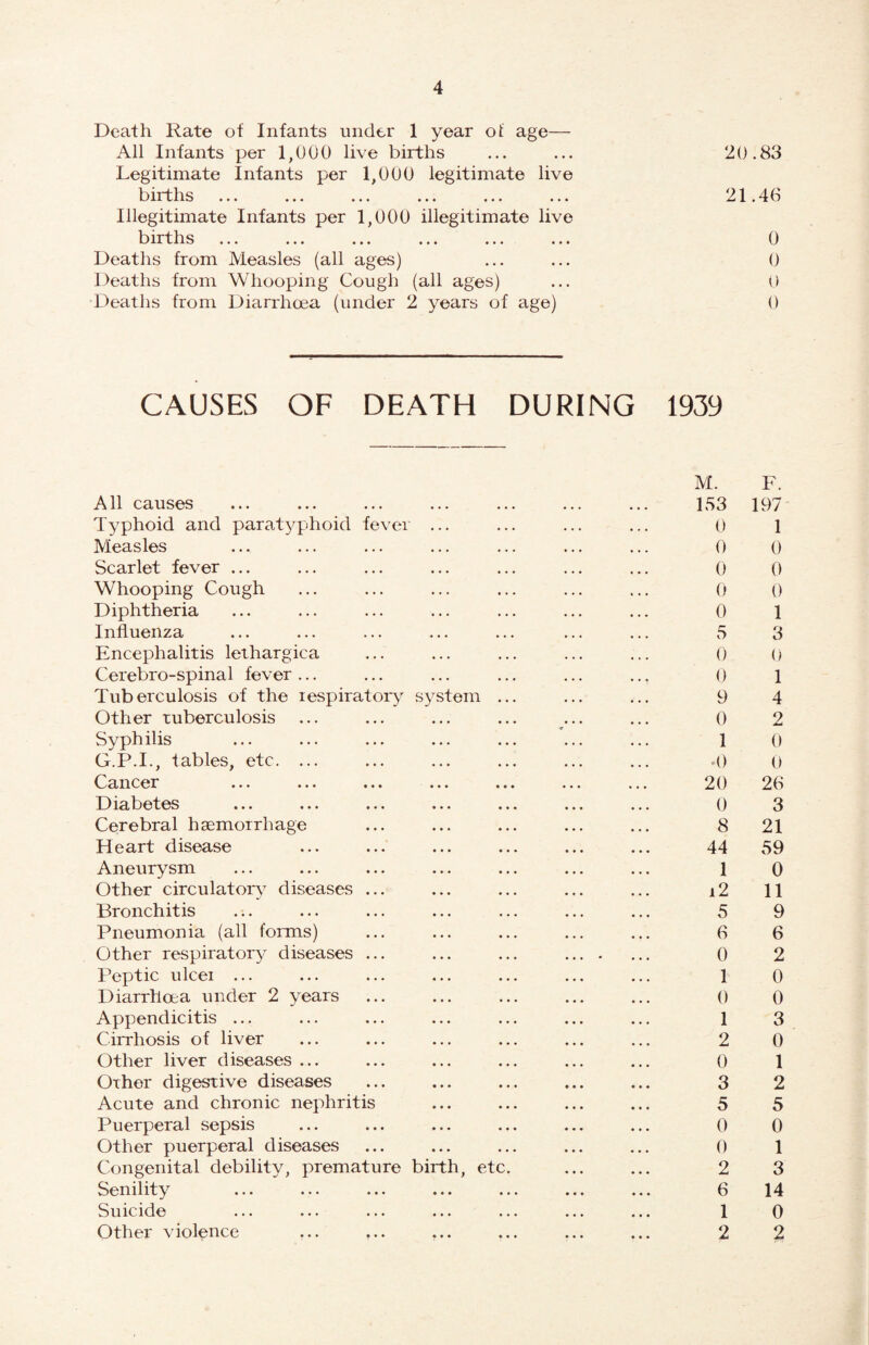 Death Rate ot Infants under 1 year ot age— All Infants per 1,000 live births ... ... 20.83 Legitimate Infants per 1,000 legitimate live births ... ... ... ... ... ... 21.46 Illegitimate Infants per 1,000 illegitimate live births ... ... ... ... ... ... 0 Deaths from Measles (all ages) ... ... 0 Deaths from Whooping Cough (all ages) ... 0 Deaths from Diarrhoea (under 2 years of age) 0 CAUSES OF DEATH DURING 1939 All causes Typhoid and paratyphoid fever ... Measles Scarlet fever ... Whooping Cough Diphtheria Influenza Encephalitis lethargica Cerebro-spinal fever ... Tuberculosis of the lespiratoiy^ system . Other tuberculosis ... Syphilis G.P.I., tables, etc. ... Cancer Diabetes Cerebral haemorrhage Heart disease Aneurysm Other circulator} diseases ... Bronchitis Pneumonia (all forms) Other respiratory diseases ... Peptic ulcei ... Diarrhoea under 2 years Appendicitis ... Cirrhosis of liver Other liver diseases ... Other digestive diseases Acute and chronic nephritis Puerperal sepsis Other puerperal diseases Congenital debility, premature birth, etc Senility Suicide Other violence M. F. 153 197 0 1 0 0 0 0 0 0 0 1 5 3 0 0 0 1 9 4 0 2 1 0 •0 () 20 26 0 3 8 21 44 59 1 0 i2 11 5 9 6 6 0 2 1 0 0 0 1 3 2 0 0 1 3 2 5 5 0 0 0 1 2 3 6 14 1 0 2 2