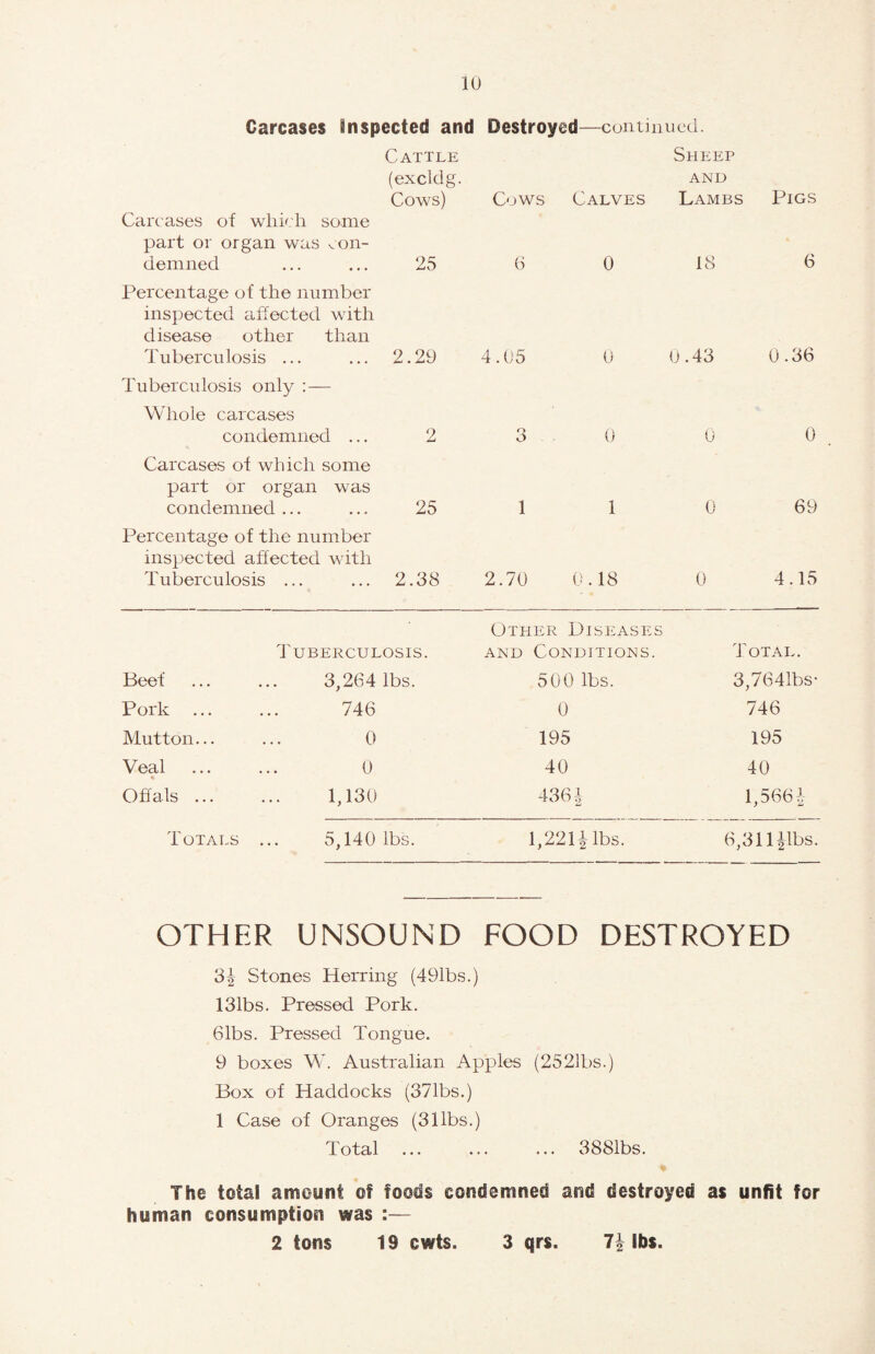 lU Carcases inspected and Destroyed- —continued. Cattle (excldg. Cows) Cows Calves Sheep AND Lambs Pigs Carc'ases of which some part or organ was con¬ demned 25 6 0 18 6 Percentage of the number inspected affected with disease other than Tuberculosis ... 2.29 4.05 0 0.43 0.36 Tuberculosis only : — Whole carcases condemned ... 2 3 0 0 0 Carcases of which some part or organ was condemned ... 25 1 1 0 69 Percentage of the number inspected affected with Tuberculosis ... 2.38 2.70 0 .18 0 4.15 Beef Pork Mutton... Veal Offals ... T OTALS Tuberculosis. 3,264 lbs. 746 0 0 1,130 5,140 lbs. Other Diseases AND Conditions. Total. 500 lbs. 3,7641bs- 0 746 195 195 40 40 436| 1,566^ 1,221 lbs. 6 ,311|lbs. OTHER UNSOUND FOOD DESTROYED 3^ Stones Herring (491bs.) 131bs. Pressed Pork. 61bs. Pressed Tongue. 9 boxes W. Australian Apples (2521bs.) Box of Haddocks (371bs.) 1 Case of Oranges (3libs.) Total ... ... ... 3881bs. The total amount of foods condemned and destroyed as unfit for human consumption was :—