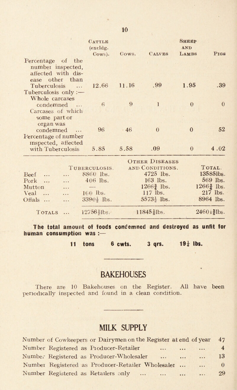 Cattle Sheer (excldg. AND Cows). Cows. Calves Lambs Pigs Percentage of the number inspected, affected with dis- ease other than Tuberculosis 12.66 11.16 .99 1.95 .39 Tuberculosis only :— Whole carcases condemned Carcases of which 6 9 1 0 0 some part or organ was condemned 96 46 0 0 52 Percentage of number inspected, affected with Tuberculosis 5.85 5.58 .09 0 4 .02 Other Diseases T UBERCULOSIS. AND Conditions. Total. Beef . 8860 lbs. 4725 lbs. 135851bs. Pork 406 Ibs. 163 lbs. 569 lbs. Mutton — 12661 lbs. 1266J lbs. \ eal ... ... 1 00 lbs. 117 lbs. 217 lbs. Offals. 3390t lbs. 5573i- lbs. 8964 lbs. Totals ... 127 56^ lbs. 11845ilbs. 2460i|lbs. The total amoui^t of foods condemned and destroyed as unfit for human consumption was :— 11 tons 6 cwts. 3 qrs. 19i ibs. BAKEHOUSES There are 10 Bakehouses on the Register. All have been periodical^ inspected and found in a clean condition. MILK SUPPLY Number of Cowkeepers or Dairymen on the Register at end of year Number Registered as Pioducer-Retailer Numbei* Registered as Producer-Wholesaler Number Registered as Producer-Retailer Wholesaler ... Number Registered as Retailers only 47 4 13 0 29