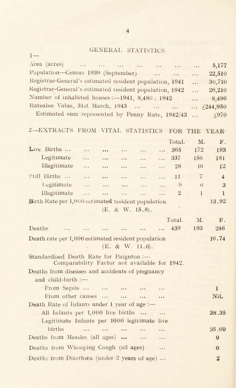 GENERAL STATISTICS, 1 — Area (acres) Population—Census 1939 (September) . Registrar-General's estimated resident population, 1941 Registrar-General's estimated resident population, 1942 Number of inhabited houses:—1941, 8,480; 1942 Rateable Value, 31st March, 1943 ... . Estimated sum represented by Penny Rate, 1942/43 5,177 22,510 30,710 26,210 8,496 .^244,950 £970 2—EXTRACTS FROM VITAL STATISTICS FOR THE YEAR- Live Births ... Legitimate Illegitimate Total. 365 337 28 Still Births ... ... ... ... ... ... 11 Legitimate ... ... ... ... 9 Illegitimate ... ... ... ... ... 2 Birth Rate per 1,000 estimated resident population (E. & W. 15.8). Total. Heaths ... ... ... ... ... ... 439 Death rate per 1,000 estimated resident population (E. & W. 11.6). Standardised Death Rate for Paignton : — Comparability FMctor not available for 1942. Deaths from diseases and accidents of pregnancy and child-birth : — From Sepsis ... From other causes ... Death Rate of Infants under 1 year of age :— All Infants per 1,000 live births ... Legitimate Infants per 1000 legitimate live births ... ... ... ... ... Deaths from Measles (all ages) ... Deaths from Whooping Cough (all ages) Deaths from Diarrhoea (undei 2 years of age) ... M. 172 156 16 7 6 1 M. 193 F. 193 181 12 4 3 1 13.92 F. 246 16.74 1 Nil. 38.35 35.60 0 0 2