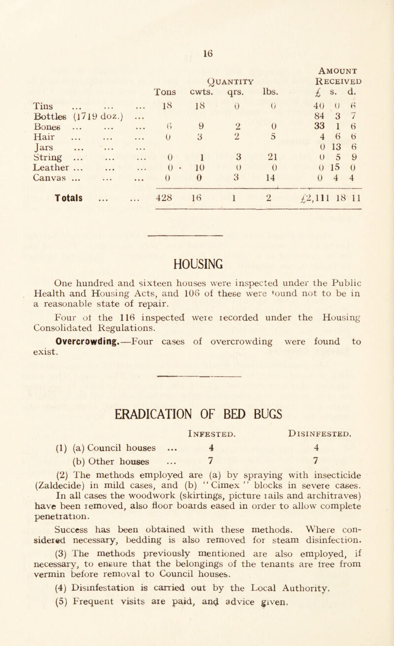 Tins Bottles (l7l9doz.) Bones Hair J ars String ... Leather ... Canvas ... Tons IS Quantity cwts. qrs. lbs. 18 0 0 {; 9 2 0 0 3 2 5 0 1 3 21 0 • 10 0 0 0 0 3 14 Amount Received £ s. d. 40 0 6 84 3 7 33 1 6 4 6 0 0 13 6 0 5 9 0 15 0 0 4 4 Totals 428 16 1 2 £2,111 18 11 HOUSING One hundred and sixteen houses were inspected under the Public Health and Housing Acts, and 106 of these were +ound not to be in a reasonable state of repair. Four of the 116 inspected were recorded under the Housing Consolidated Regulations. Overcrowding.—Four cases of overcrowding were found to exist. ERADICATION OF BED BUGS Infested. Disinfested. (1) (a) Council houses ... 4 4 (b) Other houses ... 7 7 (2) The methods employed are (a) by spraying with insecticide (Zaldecide) in mild cases, and (b) “ Cimex ” blocks in severe cases. In all cases the woodwork (skirtings, picture rails and architraves) have been removed, also floor boards eased in order to allow complete penetration. Success has been obtained with these methods. Where con¬ sidered necessary, bedding is also removed for steam disinfection. (3) The methods previously mentioned are also employed, if necessary, to ensure that the belongings of the tenants are tree from vermin before removal to Council houses. (4) Disinfestation is carried out by the Local Authority. (5) Frequent visits are paid, ani^ advice giveu,