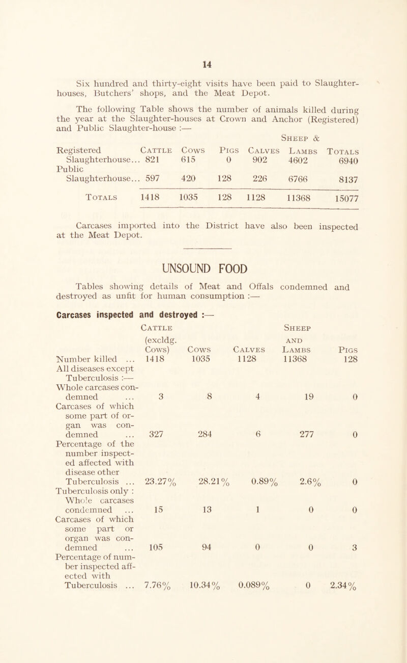 Six hundred and thirty-eight visits have been paid to Slaughter¬ houses, Butchers' shops, and the Meat Depot. The following Table shows the number of animals killed during the year at the Slaughter-houses at Crown and Anchor (Registered) and Public Slaughter-house :— Registered Cattle Cows Pigs Calves Sheep & Lambs Totals Slaughterhouse... 821 615 0 902 4602 6940 Public Slaughterhouse,.. 597 420 128 226 6766 8137 Totals 1418 1035 128 1128 11368 15077 Carcases imported into the District have also been inspected at the Meat Depot. UNSOUND FOOD Tables showing details of Meat and Offals condemned and destroyed as unfit for human consumption :— Carcases inspected and destroyed :— Cattle (excldg. Cows) Cows Calves Sheep AND Lambs Pigs Number killed ... All diseases except Tuberculosis :— Whole carcases con¬ 1418 1035 1128 11368 128 demned Carcases of which some part of or¬ gan was con¬ 3 8 4 19 0 demned Percentage of the number inspect¬ ed affected with disease other 327 284 6 277 0 Tuberculosis ... Tuberculosis only : Whole carcases 23.27% 28.21% 0.89% 2.6% 0 condemned Carcases of which some part or organ was con¬ 15 13 1 0 0 demned Percentage of num¬ ber inspected aff¬ ected with 105 94 0 0 3 Tuberculosis ... 7.76% 10.34% 0.089% 0 2.34%