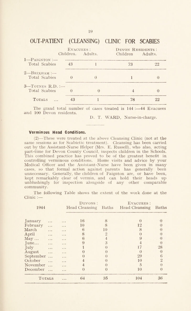 OUT-PATIENT (CLEANSING) CLINIC FOR SCABIES Evacuees ; Devon Residents : 1—Paignton :— Total Scabies Children. Adults. Children Adults. 43 1 73 22 2—Brixham ;—- Total Scabies 0 0 1 0 3—Totnes R.D Total Scabies 0 0 4 0 Totals 43 1 78 22 The grand and 100 Devon total number residents. of cases D. T. treated is 144 :—44 Evacuees WARD, Nurse-in-charge. Verminous Head Conditions. (2)—These were treated at the above Cleansing Clinic (not at the same sessions as for Scabietic treatment). Cleansing has been carried out by the Assistant-Nurse Helper (Mrs. E. Russell), who also, acting part-time for Devon County Council, inspects children in the Schools. This combined practice has proved to be of the greatest benefit in controlling verminous conditions. Home visits and advice by your Medical Officer and the Assistant-Nurse have been given in many cases, so that formal action against parents has generally been unnecessary. Generally, the children of Paignton are, or have been, kept remarkably clear of vermin, and can hold their heads up unblushingly for inspection alongside of any other comparable community. The following Table shows the extent of the woik done at the 1944 Devons : Head Cleansing Baths Evacuees: Head Cleansing Baths January 16 8 0 0 February 10 8 12 0 March 6 10 8 0 April 8 <> 0 0 May ... 6 4 9 0 June... 9 3 4 0 July 1 0 17 28 August 0 0 0 0 September ... 0 0 29 6 October 4 0 10 2 November ... 4 0 5 0 December ... 0 0 10 0 Totals 64 35 104 36