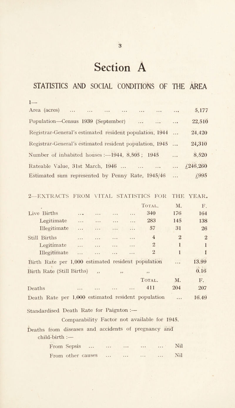 Section A STATISTICS AND SOCIAL CONDITIONS OF THE ArEA 1— Area (acres) Population—Census 1939 (September) Registrar-General’s estimated resident population, 1944 ... Registrar-General’s estimated resident population, 1945 ... Number of inhabited houses :—1944, 8,505 ; 1945 Rateable Value, 31st March, 1946 ... Estimated sum represented by Penny Rate, 1945/46 5,177 22,510 24,420 24,310 8,520 ;^246,260 ;/:995 2—EXTRACTS FROM VITAL STATISTICS FOR Total. Live Births ... ... ... ... 340 Legitimate ... ... ... ... 283 Illegitimate ... ... ... ... 57 Still Births ... ... ... ... 4 Legitimate ... ... ... ... 2 Illegitimate ... ... ... ... 2 Birth Rate per 1,000 estimated resident population Birth Rate (Still Births) Total. Deaths ... ... ••. ... 411 Death Rate per 1,000 estimated resident population THE YEAR. M. F. 176 164 145 138 31 26 2 2 1 1 1 1 • • • 13.99 0.16 M. F. 204 207 16.49 Standardised Death Rate for Paignton :— Comparability Factor not available for 1945. Deaths from diseases and accidents of pregnancy and child-birth :— From Sepsis ... ... ... ... ... Nil From other causes ... ... ... ... Nil