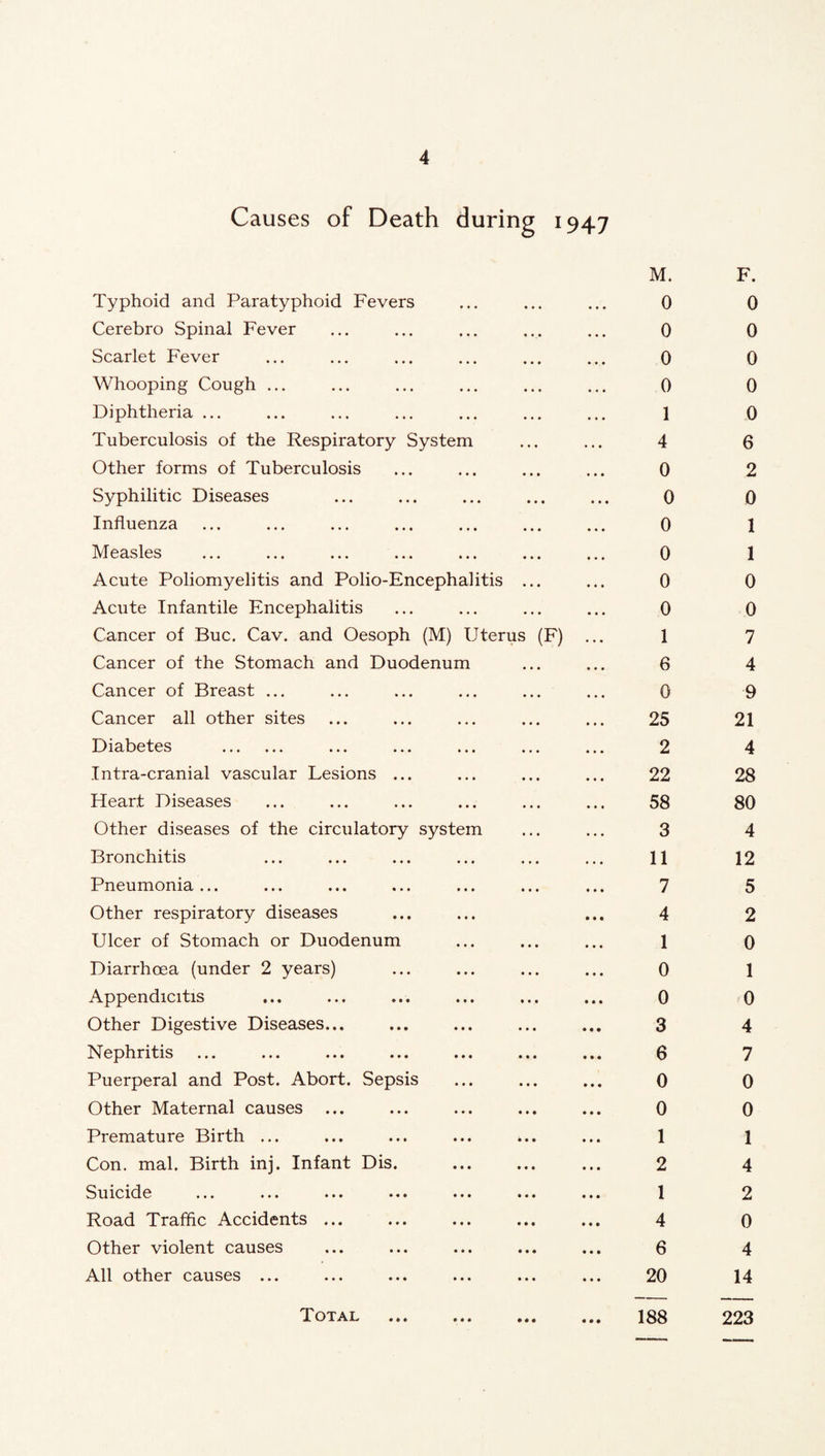 Causes of Death during 1947 Typhoid and Paratyphoid Fevers Cerebro Spinal Fever Scarlet Fever Whooping Cough ... Diphtheria ... Tuberculosis of the Respiratory System Other forms of Tuberculosis Syphilitic Diseases Influenza Measles Acute Poliomyelitis and Polio-Encephalitis ... Acute Infantile Encephalitis Cancer of Buc. Cav. and Oesoph (M) Uterus (F) Cancer of the Stomach and Duodenum Cancer of Breast ... Cancer all other sites Diabetes . Intra-cranial vascular Lesions ... Heart Diseases Other diseases of the circulatory system Bronchitis Pneumonia... Other respiratory diseases Ulcer of Stomach or Duodenum Diarrhoea (under 2 years) Appendicitis Other Digestive Diseases... hTephritis ... ... ... ... ... ... Puerperal and Post. Abort. Sepsis Other Maternal causes Premature Birth ... ... ... ... ... Con. mal. Birth inj. Infant Dis. Suicide ... ... ••• ••• ... Road Traffic Accidents ... Other violent causes All other causes ... T^ot'a.l ... ... M. 0 0 0 0 1 4 0 0 0 0 0 0 1 6 0 25 2 22 58 3 11 7 4 1 0 0 3 6 0 0 1 2 1 4 6 20 188 F. 0 0 0 0 0 6 2 0 1 1 0 0 7 4 9 21 4 28 80 4 12 5 2 0 1 0 4 7 0 0 1 4 2 0 4 14 223