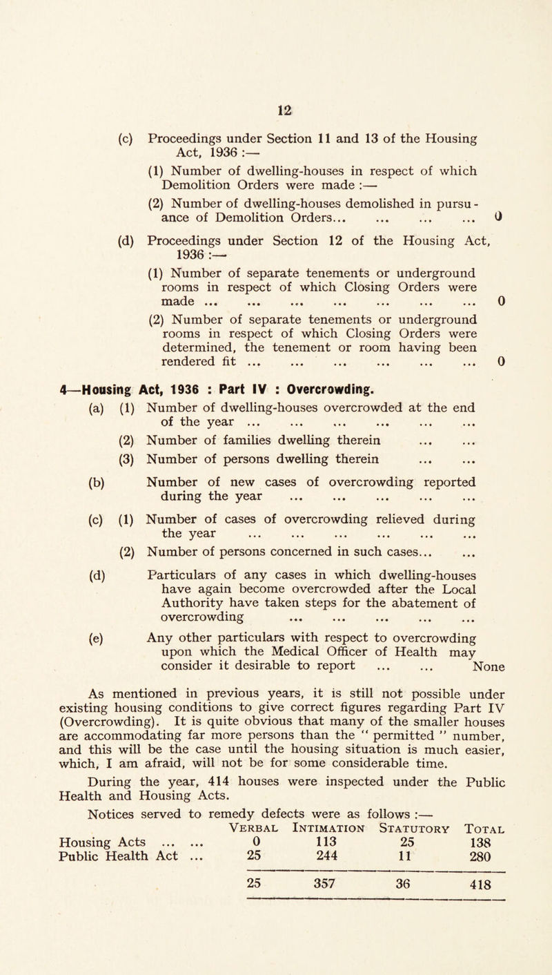 (c) Proceedings under Section 11 and 13 of the Housing Act, 1936:— (1) Number of dwelling-houses in respect of which Demolition Orders were made :— (2) Number of dwelling-houses demolished in pursu - ance of Demolition Orders... ... ... ... D (d) Proceedings under Section 12 of the Housing Act, 1936 (1) Number of separate tenements or underground rooms in respect of which Closing Orders were UGtade ... ... ... ... ... ... ... 0 (2) Number of separate tenements or underground rooms in respect of which Closing Orders were determined, the tenement or room having been rendered fit ... ... ... ... ... ... 0 4—Housing Act, 1936 : Part IV : Overcrowding. (a) (1) Number of dwelling-houses overcrowded at the end of the year ... ... ... ... ... ... (2) Number of families dwelling therein (3) Number of persons dwelling therein (b) Number of new cases of overcrowding reported during the year (c) (1) Number of cases of overcrowding relieved during the year (2) Number of persons concerned in such cases... (d) Particulars of any cases in which dwelling-houses have again become overcrowded after the Local Authority have taken steps for the abatement of overcrowding (e) Any other particulars with respect to overcrowding upon which the Medical Officer of Health may consider it desirable to report ... ... None As mentioned in previous years, it is still not possible under existing housing conditions to give correct figures regarding Part IV (Overcrowding). It is quite obvious that many of the smaller houses are accommodating far more persons than the “ permitted  number, and this will be the case until the housing situation is much easier, which, I am afraid, will not be for some considerable time. During the year, 414 houses were inspected under the Public Health and Housing Acts. Notices served to remedy defects were as follows :— Verbal Intimation Statutory Total Housing Acts . 0 113 25 138 Public Health Act ... 25 244 11 280 25 357 36 418