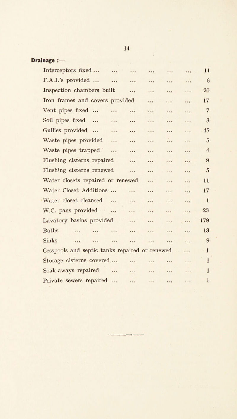 Drainage :— Interceptors fixed... ... ... ... ... ... 11 F.A.i.’s provided ... ... ... ... ... ... 6 Inspection chambers built ... ... ... ... 20 Iron frames and covers provided ... ... ... 17 Vent pipes fixed ... ... ... ... ... ... 7 Soil pipes fixed ... ... ... ... ... ... 3 Gullies provided ... ... ... ... ... ... 45 Waste pipes provided ... ... ... ... ... 5 Waste pipes trapped ... ... ... ... ... 4 Flushing cisterns repaired ... ... ... ... 9 Flushing cisterns renewed ... ... ... ... 5 Water closets repaired or renewed ... ... ... 11 Water Closet Additions ... ... ... ... ... 17 Water closet cleansed ... ... ... ... ... 1 W.C. pans provided ... ... ... ... ... 23 Lavatory basins provided ... ... ... ... 179 Baths ... ... ... ... ... ... ... 13 Smlrs ... ... ... ... ... ... ... 9 Cesspools and septic tanks repaired or renewed ... 1 Storage cisterns covered ... ... ... ... ... 1 Soak-aways repaired ... ... ... ... ... 1 Private sewers repaired ... ... ... ... ... 1