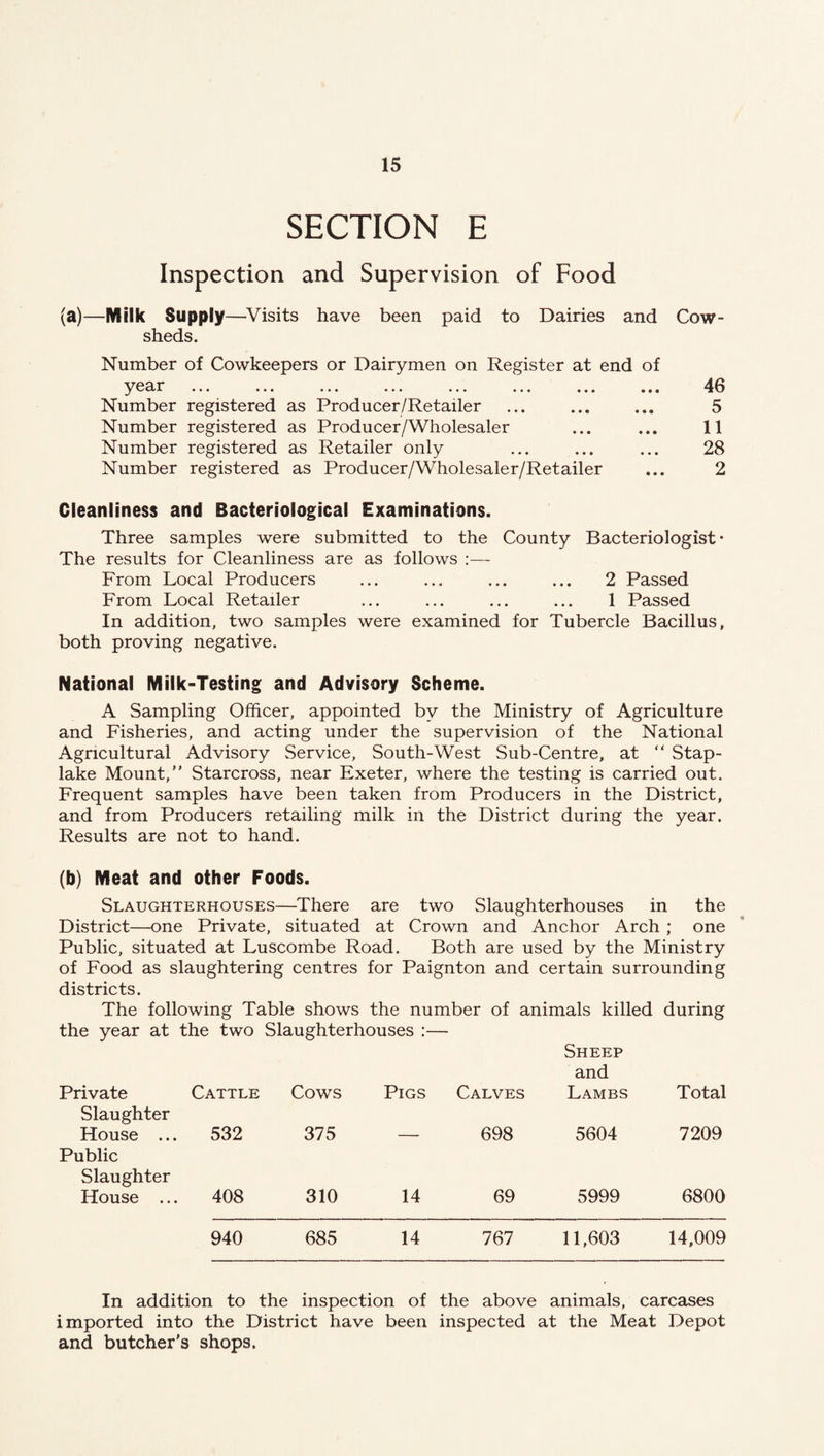 SECTION E Inspection and Supervision of Food (a)—Milk Supply—^Visits have been paid to Dairies and Cow¬ sheds. Number of Cowkeepers or Dairymen on Register at end of ••• ••• ••• ••• ••• ••• Number registered as Producer/Retailer Number registered as Producer/Wholesaler Number registered as Retailer only Number registered as Producer/Wholesaler/Retailer 46 5 11 28 2 Cleanliness and Bacteriological Examinations. Three samples were submitted to the County Bacteriologist • The results for Cleanliness are as follows From Local Producers ... ... ... ... 2 Passed From Local Retailer ... ... ... ... 1 Passed In addition, two samples were examined for Tubercle Bacillus, both proving negative. National Milk-Testing and Advisory Scheme. A Sampling Officer, appointed by the Ministry of Agriculture and Fisheries, and acting under the supervision of the National Agricultural Advisory Service, South-West Sub-Centre, at “ Stap- lake Mount,” Starcross, near Exeter, where the testing is carried out. Frequent samples have been taken from Producers in the District, and from Producers retailing milk in the District during the year. Results are not to hand. (b) Meat and other Foods. Slaughterhouses—There are two Slaughterhouses in the District—one Private, situated at Crown and Anchor Arch ; one Public, situated at Luscombe Road. Both are used by the Ministry of Food as slaughtering centres for Paignton and certain surrounding districts. The following Table shows the number of animals killed during the year at the two Slaughterhouses :— Sheep and Private Cattle Cows Pigs Calves Lambs Total Slaughter House ... 532 375 698 5604 7209 Public Slaughter House ... 408 310 14 69 5999 6800 940 685 14 767 11,603 14,009 In addition to the inspection of the above animals, carcases imported into the District have been inspected at the Meat Depot and butcher's shops.