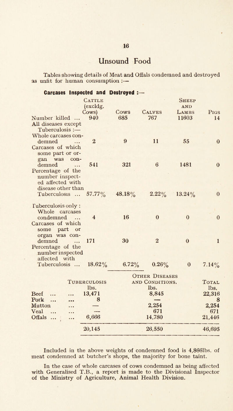 Unsound Food Tables showing details of Meat and Offals condemned and destroyed as unfit for human consumption Carcases Inspected and Destroyed :— Cattle Sheep (excldg. AND Cows) Cows Calves Lambs Pigs Number killed ... All diseases except 940 685 767 11603 14 Tuberculosis :— Whole carcases con- demned Carcases of which 2 9 11 55 0 some part or or¬ gan was con¬ demned 541 321 6 1481 0 Percentage of the number inspect¬ ed affected with disease other than Tuberculosis ... 57.77% 48.18% 2.22% 13.24% 0 Tuberculosis only : Whole carcases condemned 4 16 0 0 0 Carcases of which some part or organ was con¬ demned 171 30 2 0 1 Percentage of the number inspected affected with Tuberculosis ... 18.62% 6.72% 0.26% 0 7.14% Other Diseases Tuberculosis AND Conditions. Total lbs. lbs. lbs. Beef 13,471 8,845 22,316 Pork ... 8 — 8 Mutton — 2,254 2,254 Veal — 671 671 Offals ... 6,666 14,780 21,446 20,145 26,550 46,695 Included in the above weights of condemned food is 4,8661bs. of meat condemned at butcher's shops, the majority for bone taint. In the case of whole carcases of cows condemned as being affected with Generalised T.B., a report is made to the Divisional Inspector of the Ministry of Agriculture, Animal Health Division.
