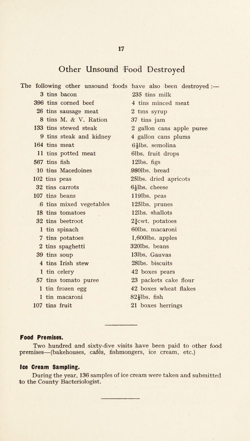 The following other unsound 3 tins bacon 396 tins corned beef 26 tins sausage meat 8 tins M. & V. Ration 133 tins stewed steak 9 tins steak and kidney 164 tins meat 11 tins potted meat 567 tins fish 10 tins Macedoines 102 tins peas 32 tins carrots 107 tins beans 6 tins mixed vegetables 18 tins tomatoes 32 tins beetroot 1 tin spinach 7 tins potatoes 2 tins spaghetti 39 tins soup 4 tins Irish stew 1 tin celery 57 tins tomato puree 1 tin frozen egg 1 tin macaroni 107 tins fruit have also been destroyed : 235 tins milk 4 tins minced meat 2 tins syrup 37 tins jam 2 gallon cans apple puree 4 gallon cans plums 6^1bs. semolina 61bs. fruit drops 121bs. figs 9801bs. bread 251bs. dried apricots 6|^lbs. cheese 1191bs. peas 1251bs. prunes 121bs. shallots 2fcwt. potatoes 601bs. macaroni l,6001bs. apples 3201bs. beans 131bs. Gauvas 281bs. biscuits 42 boxes pears 23 packets cake flour 42 boxes wheat flakes 82^1bs. fish 21 boxes herrings Other Unsound Food Destroyed foods Food Premises. Two hundred and sixty-five visits have been paid to other food premises—(bakehouses, cafes, fishmongers, ice cream, etc.) Ice Cream Sampling. During the year, 136 samples of ice cream were taken and submitted to the County Bacteriologist.
