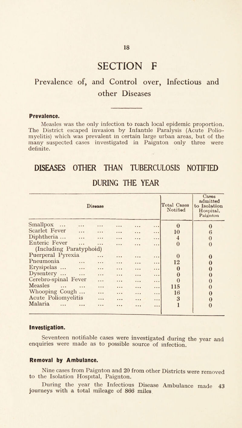 SECTION F Prevalence of, and Control over, Infectious and other Diseases Prevalence. Measles was the only infection to reach local epidemic proportion. The District escaped invasion by Infantile Paralysis (Acute Polio¬ myelitis) which was prevalent m certain large urban areas, but of the many suspected cases investigated in Paignton only three were definite. DISEASES OTHER THAN TUBERCULOSIS NOTIFIED DURING THE YEAR Disttase ■ Total Cases Notified Cases admitted to Isolation Hospital, Paignton Smallpox ... 0 0 Scarlet Fever 10 6 Diphtheria ... 4 0 Enteric Fever 0 0 (Including Paratyphoid) Puerperal Pyrexia 0 0 Pneumonia 12 0 Erysipelas ... 0 0 Dysentery ... 0 0 Cerebro-spinal Fever 0 0 Measles 115 0 Whooping Cough ... 16 0 Acute Poliomyelitis 3 0 Malaria 1 0 Investigation. Seventeen notifiable cases were investigated during the year and enquiries were made as to possible source of infection. Removal by Ambulance. Nine cases from Paignton and 20 from other Districts were removed to the Isolation Hospital, Paignton. During the year the Infectious Disease Ambulance made 43 journeys with a total mileage of 866 miles