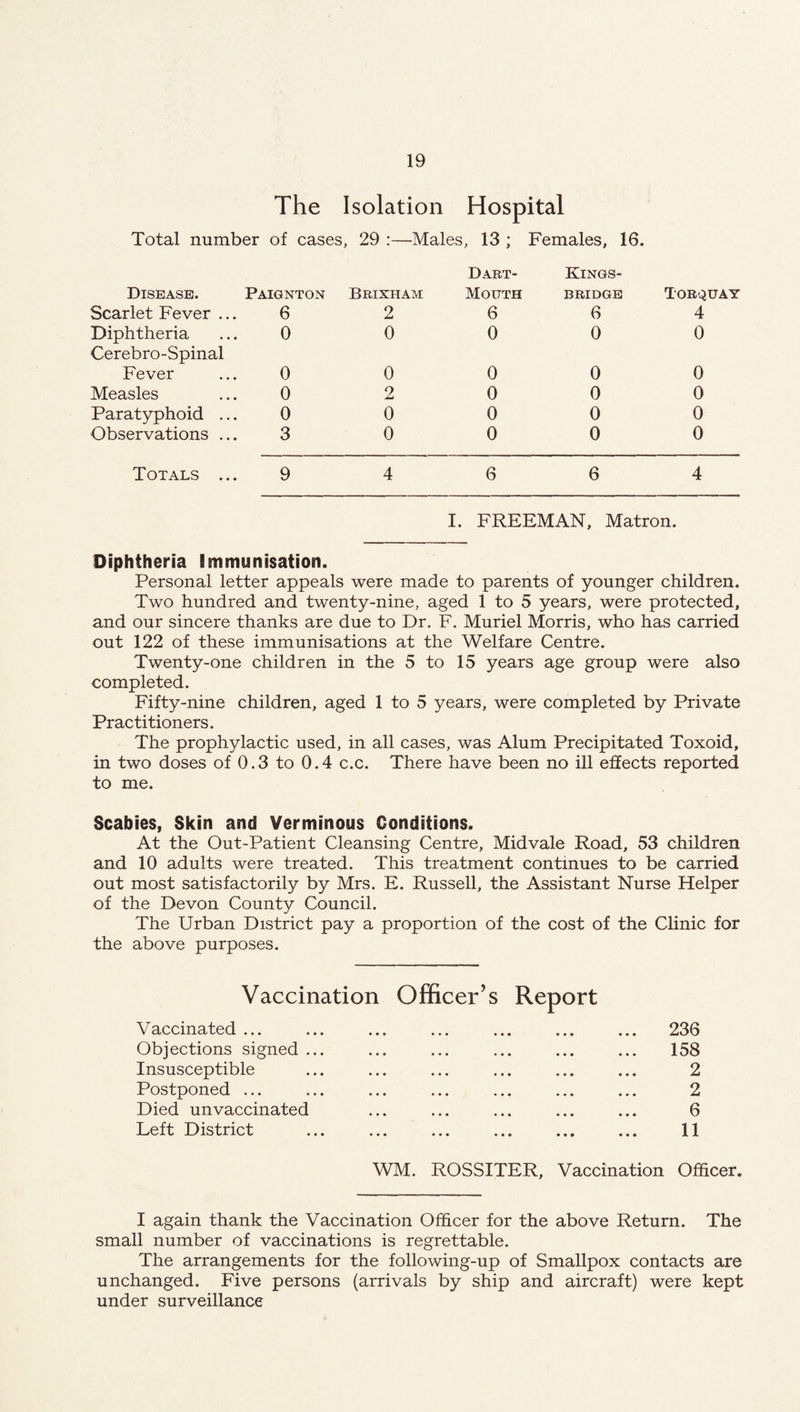 The Isolation Hospital Total number of cases, , 29 :—Males, 13 ; Females, 16. Disease. Paignton Brixham Dart¬ mouth Kings- BRIDGB Torquay Scarlet Fever ... 6 2 6 6 4 Diphtheria 0 0 0 0 0 Cerebro-Spinal Fever 0 0 0 0 0 Measles 0 2 0 0 0 Paratyphoid ... 0 0 0 0 0 Observations ... 3 0 0 0 0 Totals ... 9 4 6 6 4 I. FREEMAN, Matron. Diphtheria Immunisation. Personal letter appeals were made to parents of younger children. Two hundred and twenty-nine, aged 1 to 5 years, were protected, and our sincere thanks are due to Dr. F. Muriel Morris, who has carried out 122 of these immunisations at the Welfare Centre. Twenty-one children in the 5 to 15 years age group were also completed. Fifty-nine children, aged 1 to 5 years, were completed by Private Practitioners. The prophylactic used, in all cases, was Alum Precipitated Toxoid, in two doses of 0.3 to 0.4 c.c. There have been no ill efiects reported to me. Scabies, Skin and Verminous Conditions. At the Out-Patient Cleansing Centre, Midvale Road, 53 children and 10 adults were treated. This treatment continues to be carried out most satisfactorily by Mrs. E. Russell, the Assistant Nurse Helper of the Devon County Council. The Urban District pay a proportion of the cost of the Clinic for the above purposes. Vaccination Officer’s Report Vaccinated ... ... ... ... ... ... ... 236 Objections signed ... ... ... ... ... ... 158 Insusceptible ... ... ... ... ... ... 2 Postponed ... ... ... ... ... ... ... 2 Died unvaccinated ... ... ... ... ... 6 Left District ... ... ... ... ... ... 11 WM. ROSSITER, Vaccination Officer. I again thank the Vaccination Officer for the above Return. The small number of vaccinations is regrettable. The arrangements for the following-up of Smallpox contacts are unchanged. Five persons (arrivals by ship and aircraft) were kept under surveillance